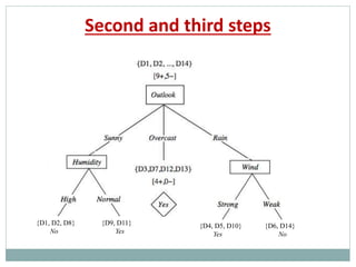 Second and third steps
{D1, D2, D8}
No
{D9, D11}
Yes
{D4, D5, D10}
Yes
{D6, D14}
No
 
