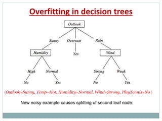 Overfitting in decision trees
Outlook=Sunny, Temp=Hot, Humidity=Normal, Wind=Strong, PlayTennis=No 
New noisy example causes splitting of second leaf node.
 