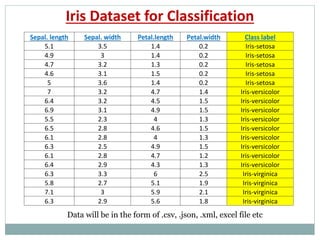 Iris Dataset for Classification
Sepal. length Sepal. width Petal.length Petal.width Class label
5.1 3.5 1.4 0.2 Iris-setosa
4.9 3 1.4 0.2 Iris-setosa
4.7 3.2 1.3 0.2 Iris-setosa
4.6 3.1 1.5 0.2 Iris-setosa
5 3.6 1.4 0.2 Iris-setosa
7 3.2 4.7 1.4 Iris-versicolor
6.4 3.2 4.5 1.5 Iris-versicolor
6.9 3.1 4.9 1.5 Iris-versicolor
5.5 2.3 4 1.3 Iris-versicolor
6.5 2.8 4.6 1.5 Iris-versicolor
6.1 2.8 4 1.3 Iris-versicolor
6.3 2.5 4.9 1.5 Iris-versicolor
6.1 2.8 4.7 1.2 Iris-versicolor
6.4 2.9 4.3 1.3 Iris-versicolor
6.3 3.3 6 2.5 Iris-virginica
5.8 2.7 5.1 1.9 Iris-virginica
7.1 3 5.9 2.1 Iris-virginica
6.3 2.9 5.6 1.8 Iris-virginica
Data will be in the form of .csv, .json, .xml, excel file etc
 