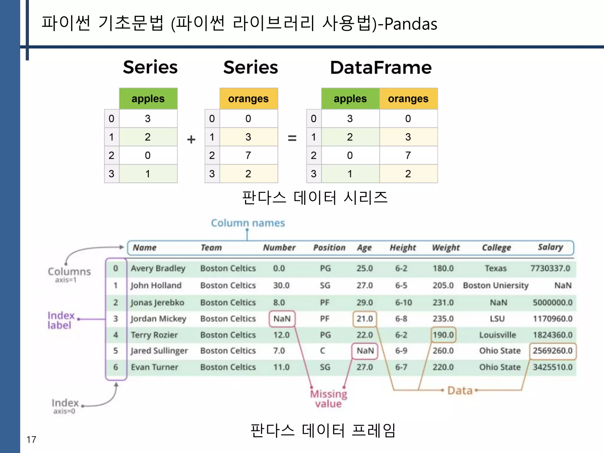 17
파이썬 기초문법 (파이썬 라이브러리 사용법)-Pandas
판다스 데이터 프레임
판다스 데이터 시리즈
 