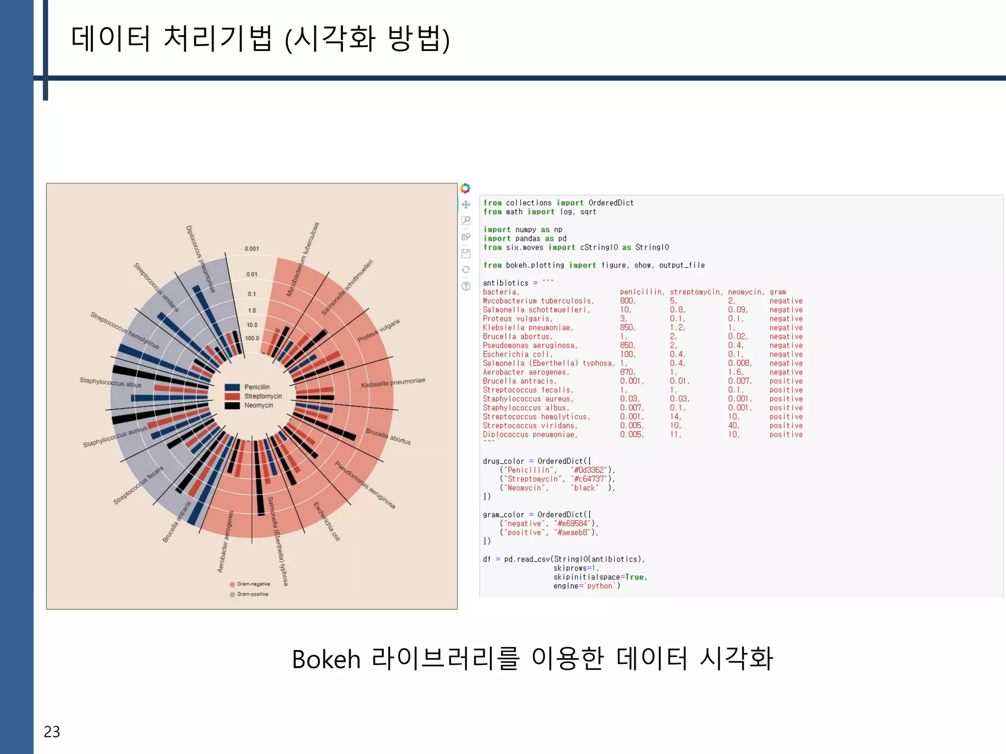 23
데이터 처리기법 (시각화 방법)
Bokeh 라이브러리를 이용한 데이터 시각화
 