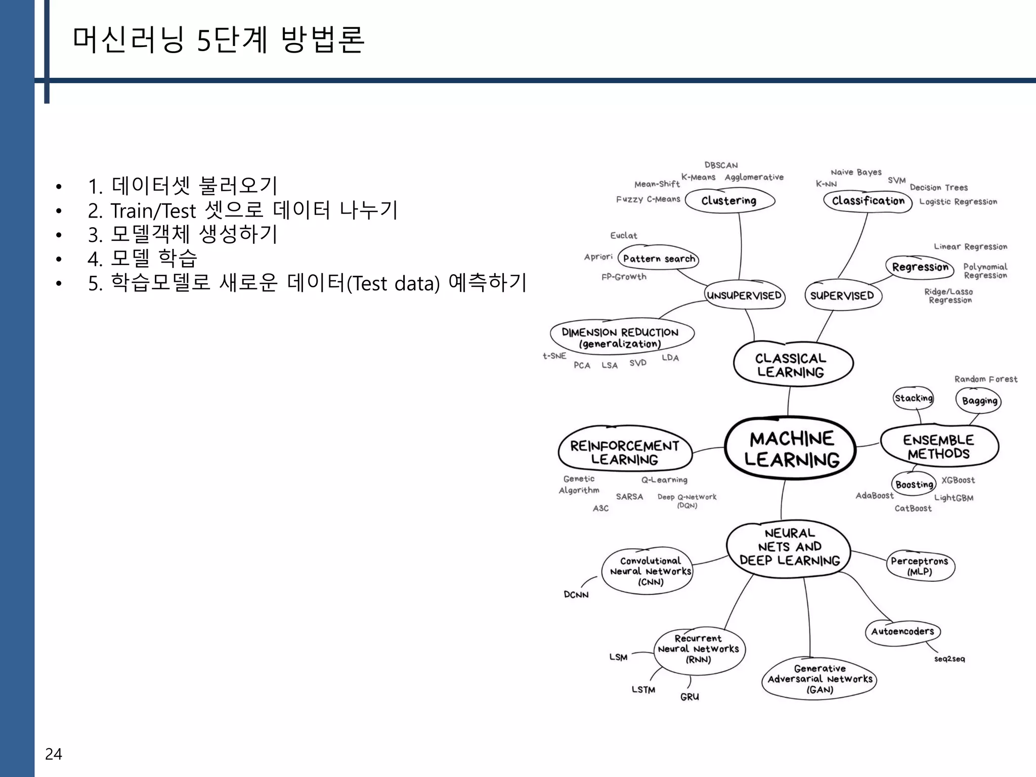 24
머신러닝 5단계 방법론
• 1. 데이터셋 불러오기
• 2. Train/Test 셋으로 데이터 나누기
• 3. 모델객체 생성하기
• 4. 모델 학습
• 5. 학습모델로 새로운 데이터(Test data) 예측하기
 