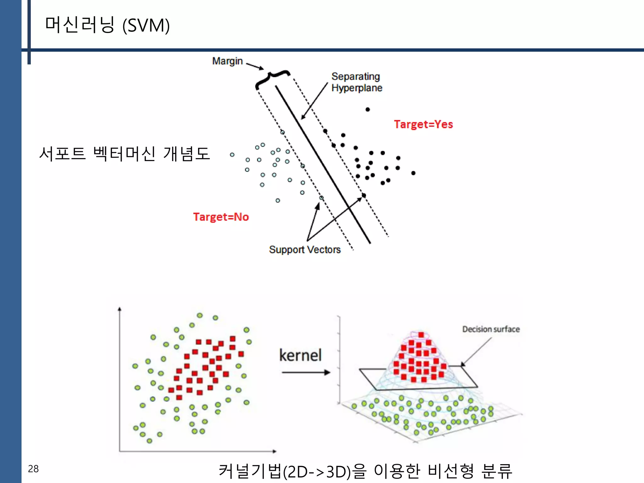 28
머신러닝 (SVM)
커널기법(2D->3D)을 이용한 비선형 분류
서포트 벡터머신 개념도
 