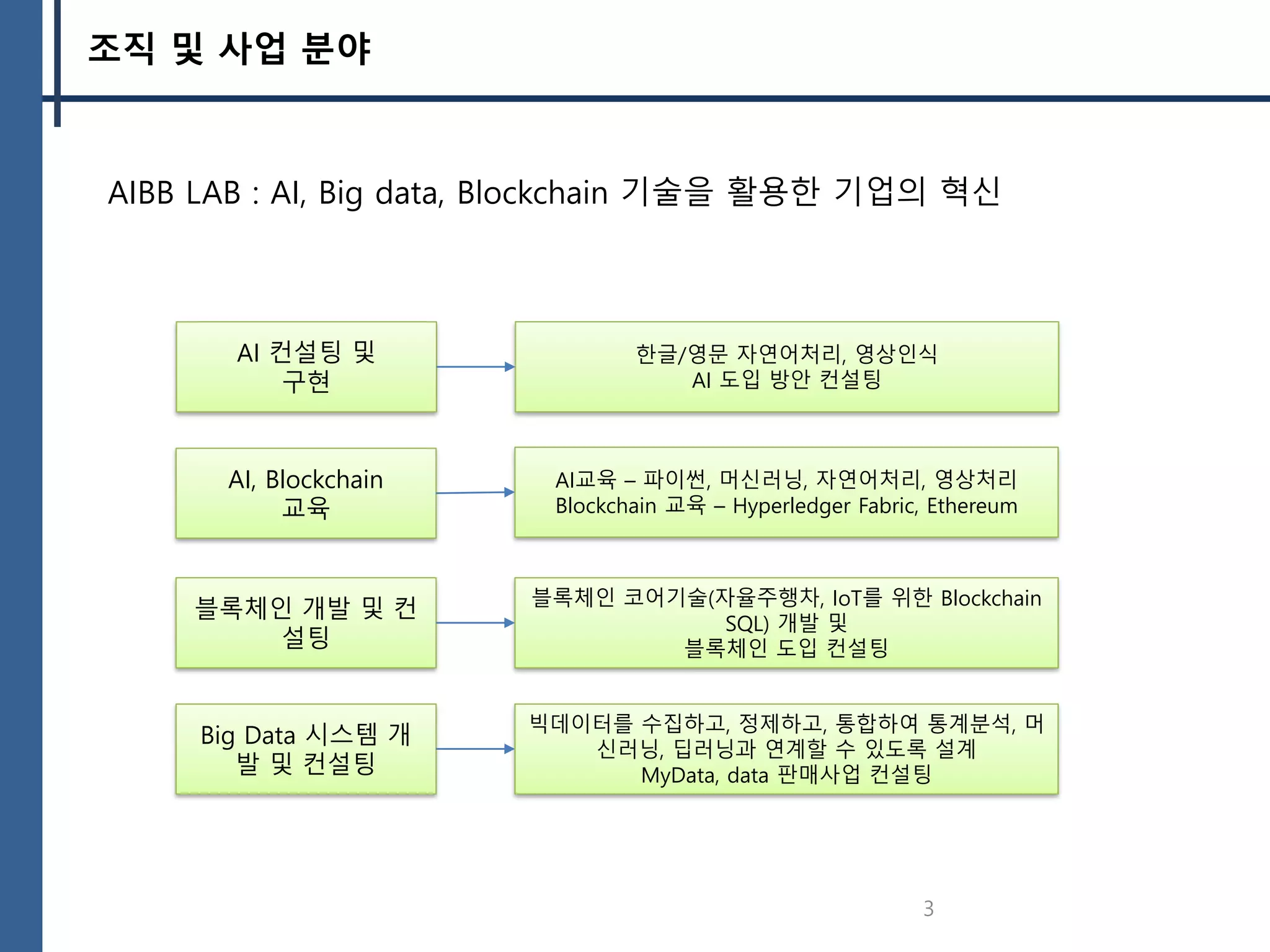 조직 및 사업 분야
3
AI 컨설팅 및
구현
AI, Blockchain
교육
AIBB LAB : AI, Big data, Blockchain 기술을 활용한 기업의 혁신
한글/영문 자연어처리, 영상인식
AI 도입 방안 컨설팅
AI교육 – 파이썬, 머신러닝, 자연어처리, 영상처리
Blockchain 교육 – Hyperledger Fabric, Ethereum
블록체인 개발 및 컨
설팅
블록체인 코어기술(자율주행차, IoT를 위한 Blockchain
SQL) 개발 및
블록체인 도입 컨설팅
Big Data 시스템 개
발 및 컨설팅
빅데이터를 수집하고, 정제하고, 통합하여 통계분석, 머
신러닝, 딥러닝과 연계할 수 있도록 설계
MyData, data 판매사업 컨설팅
 