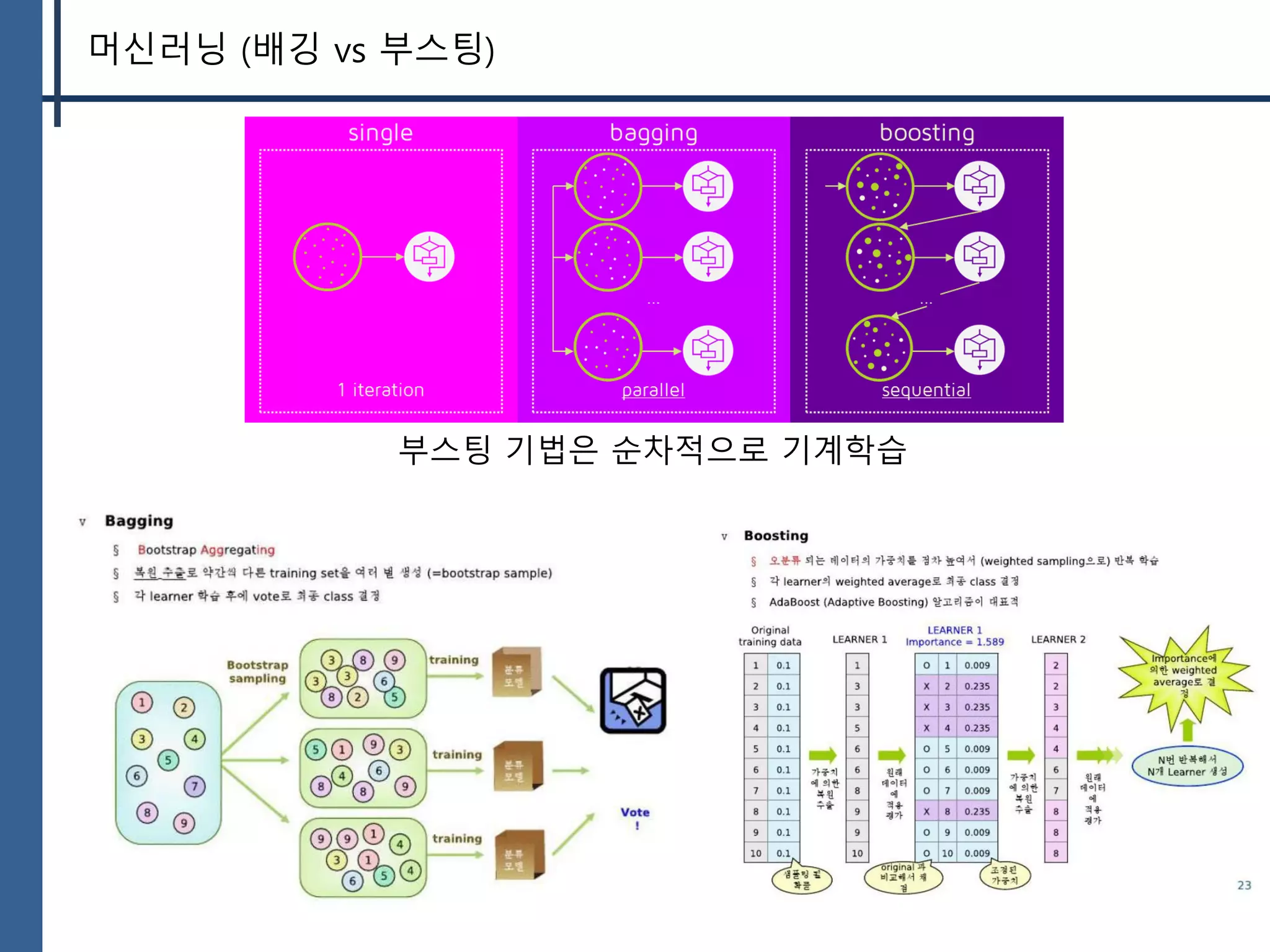 머신러닝 (배깅 vs 부스팅)
부스팅 기법은 순차적으로 기계학습
 