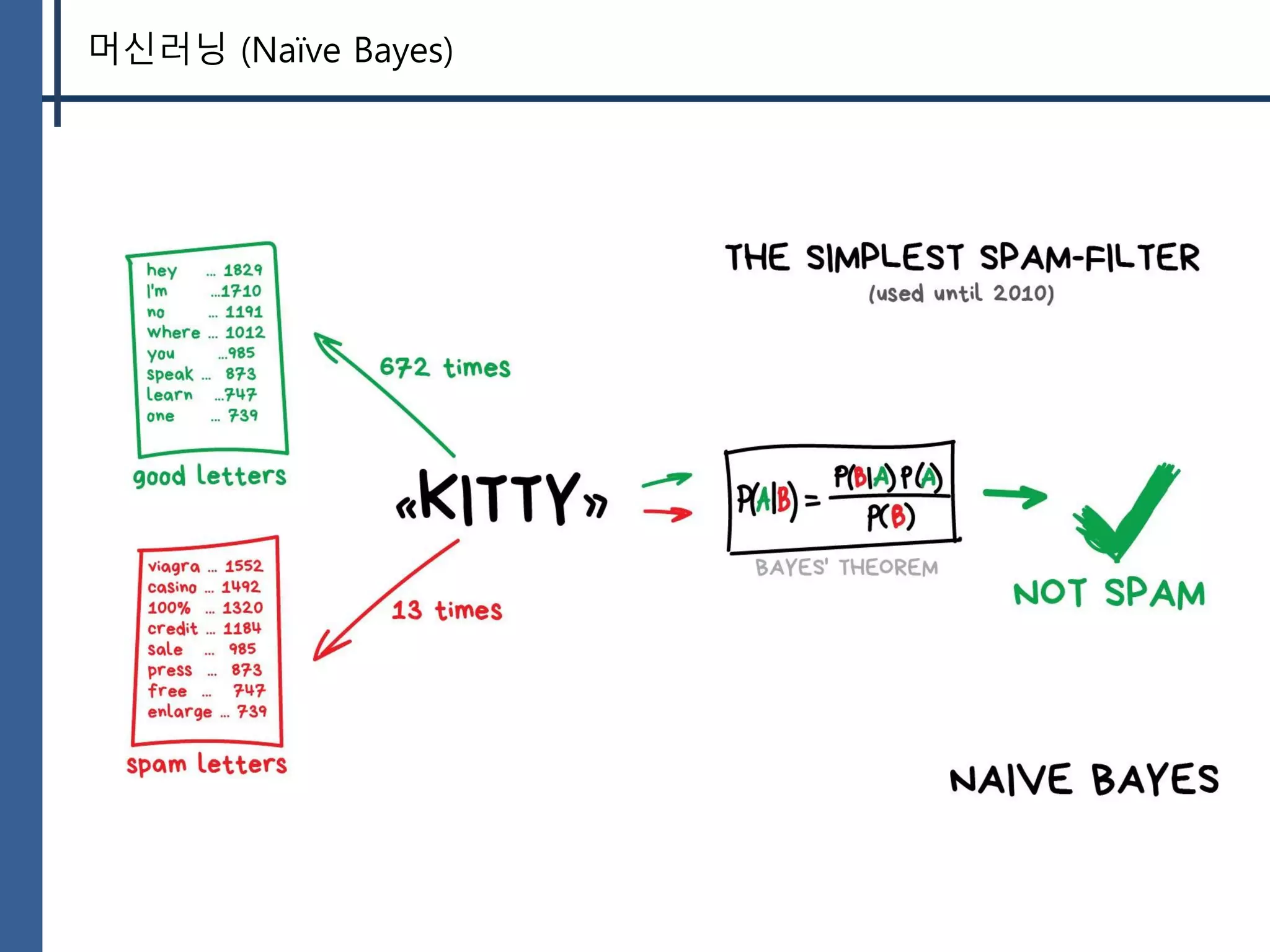 머신러닝 (Naïve Bayes)
 