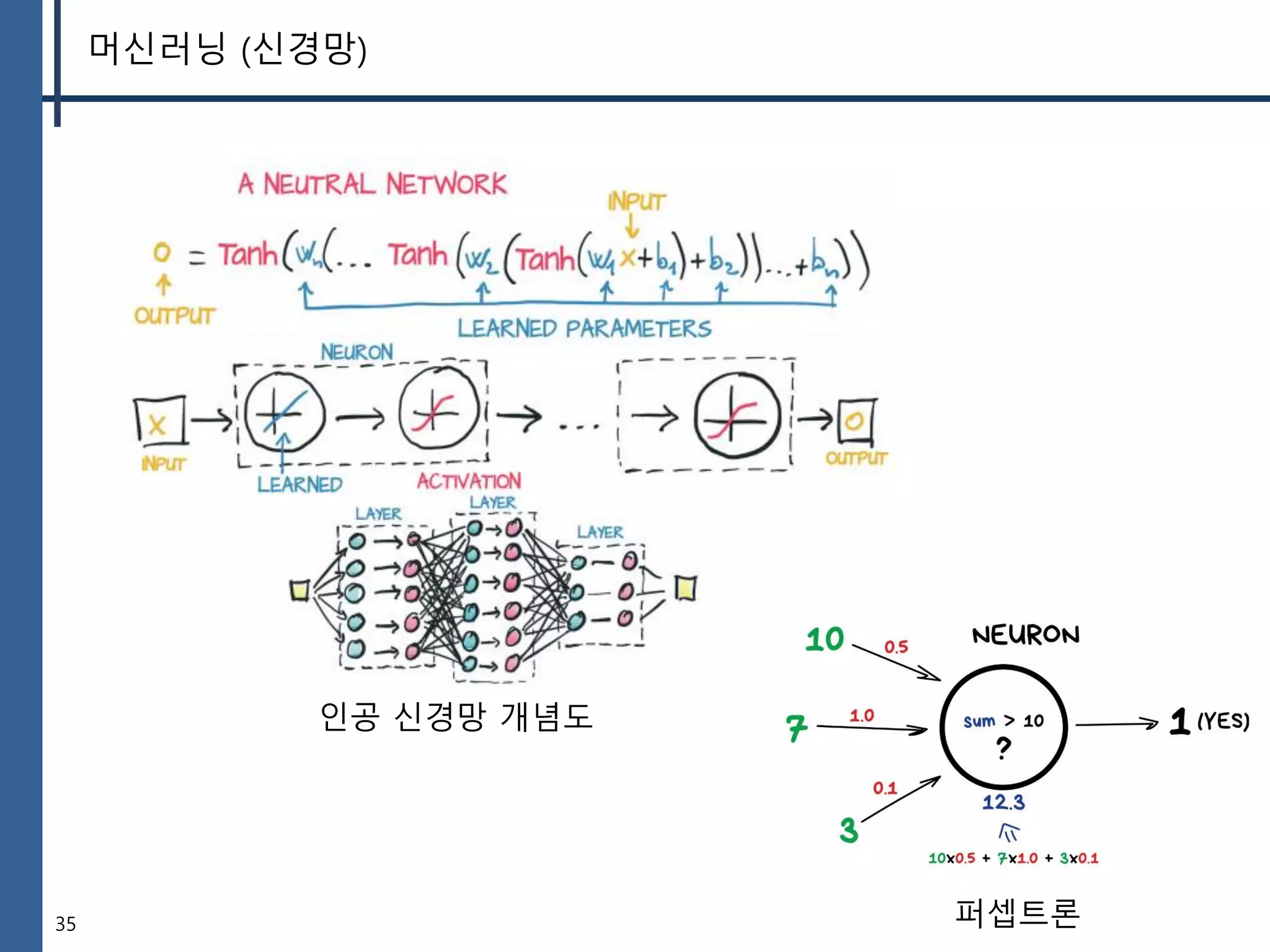 35
머신러닝 (신경망)
인공 신경망 개념도
퍼셉트론
 