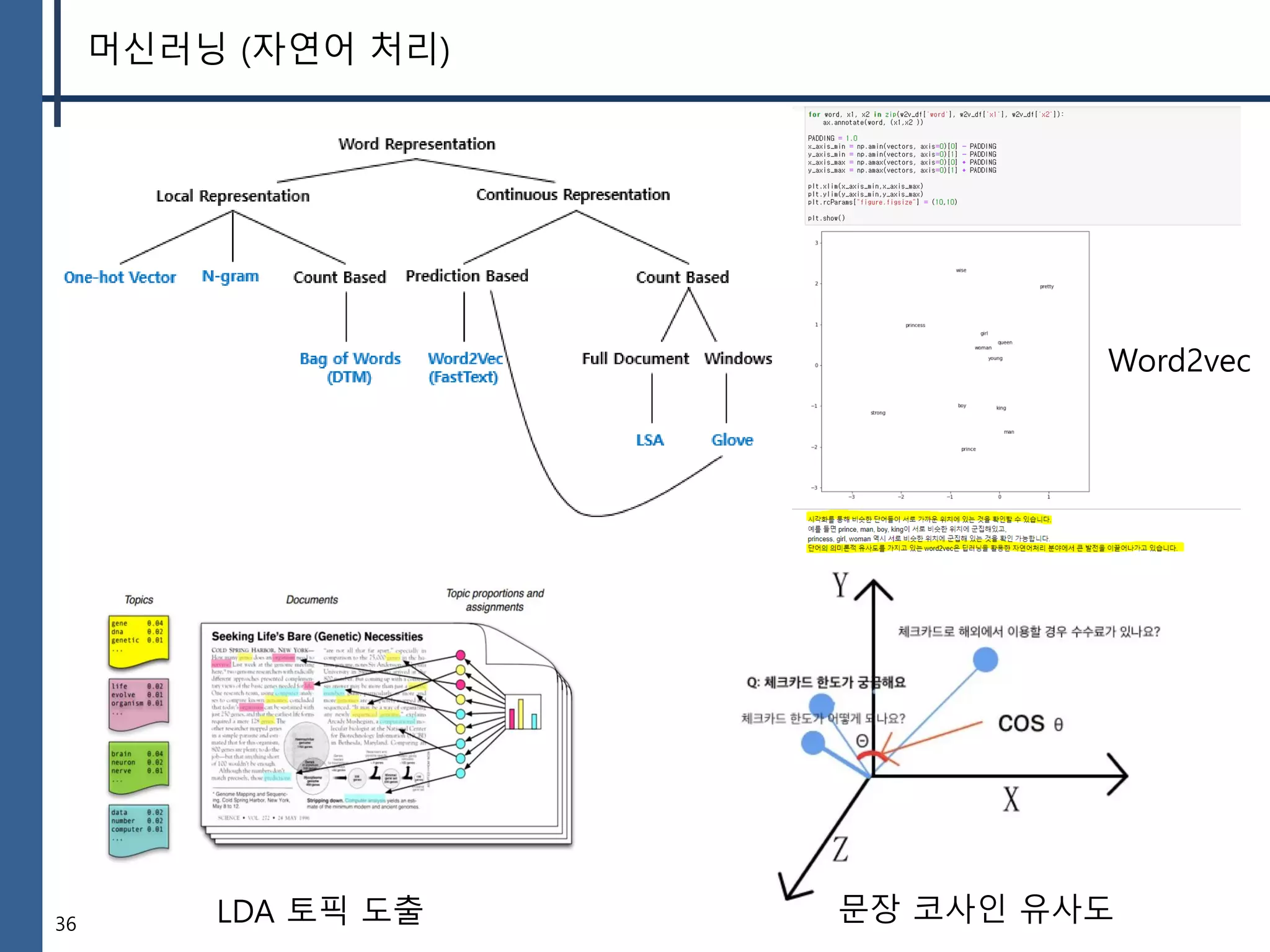 36
머신러닝 (자연어 처리)
LDA 토픽 도출 문장 코사인 유사도
Word2vec
 