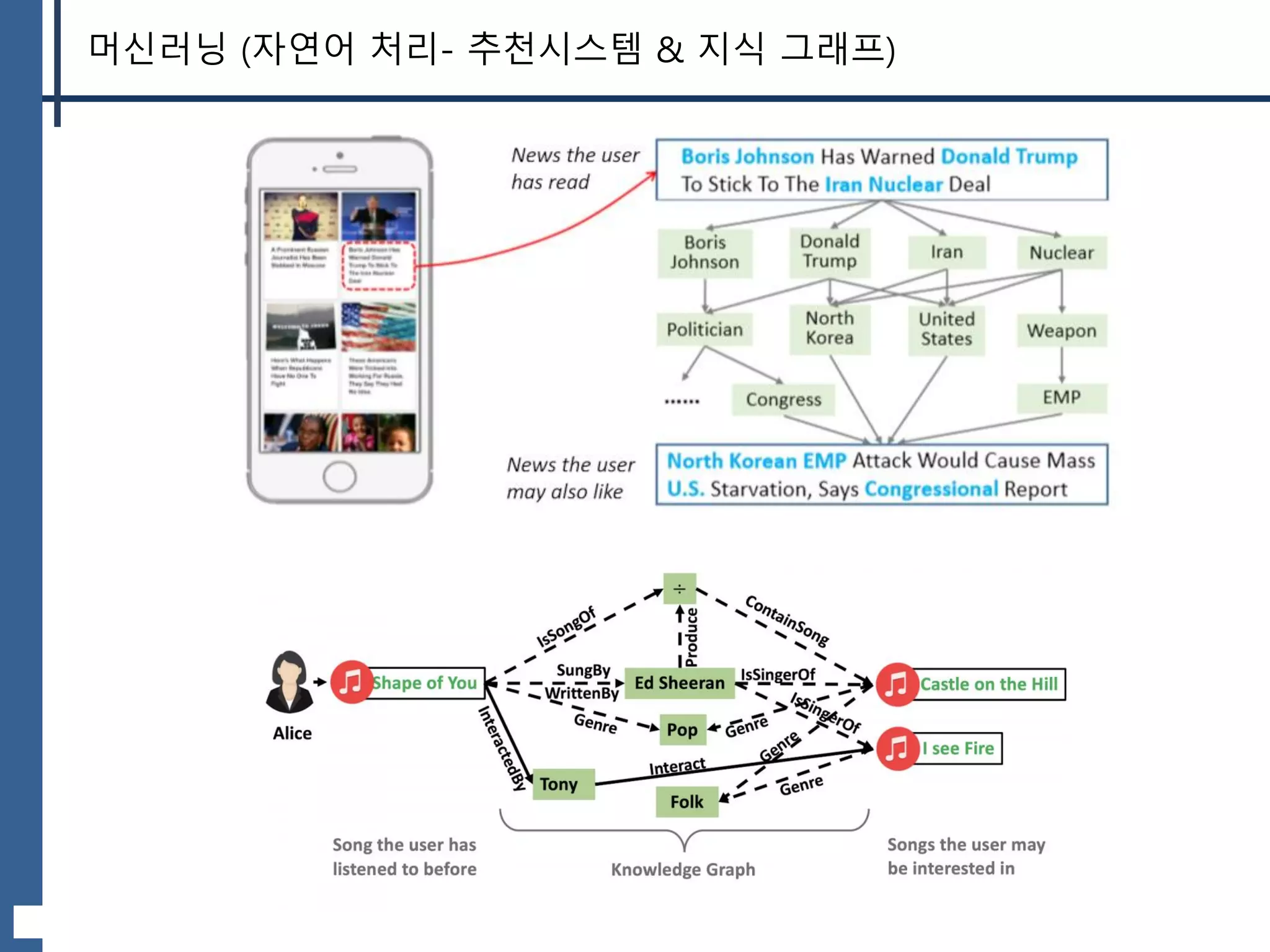 머신러닝 (자연어 처리- 추천시스템 & 지식 그래프)
 