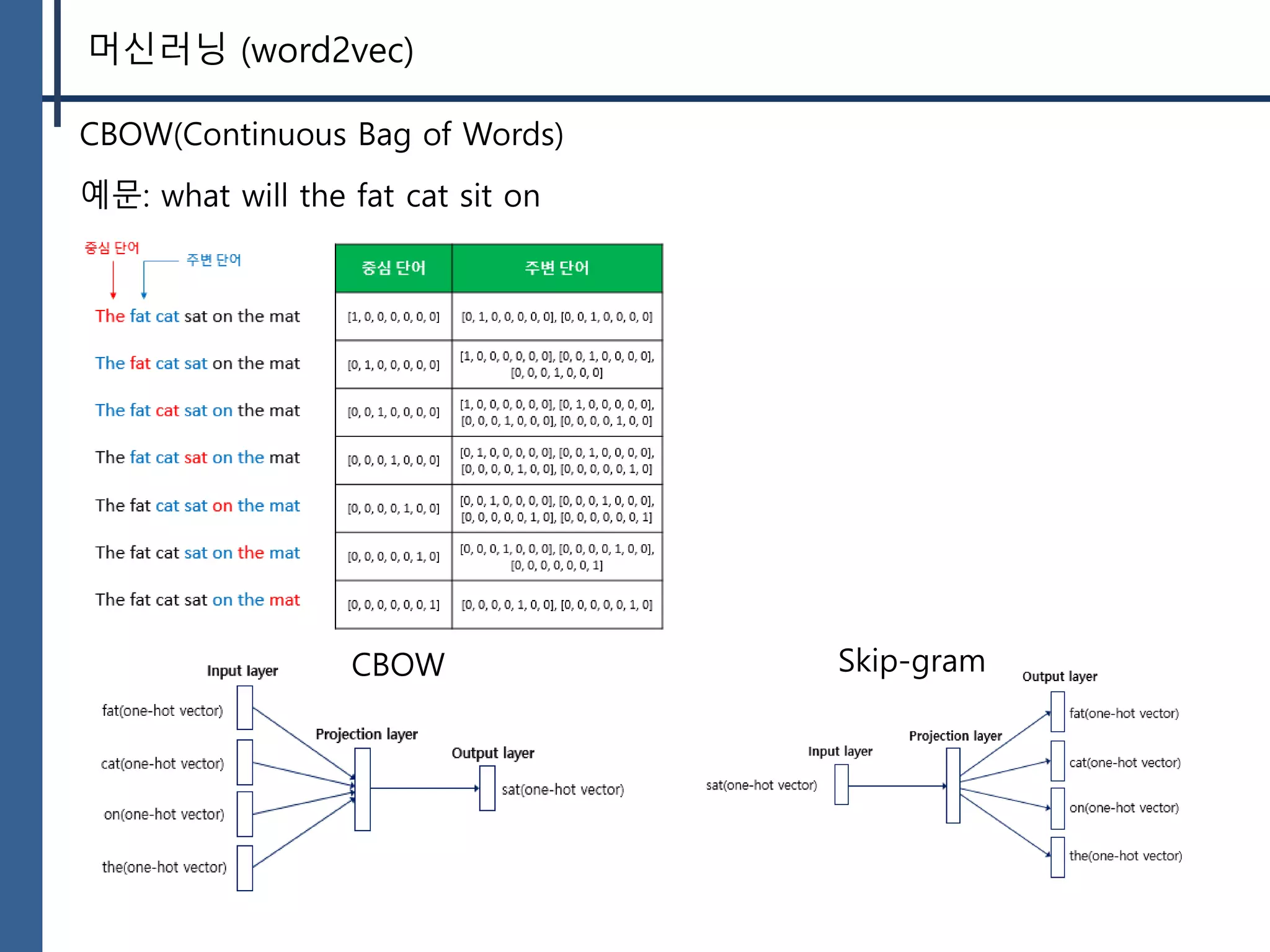 머신러닝 (word2vec)
CBOW(Continuous Bag of Words)
예문: what will the fat cat sit on
Skip-gramCBOW
 