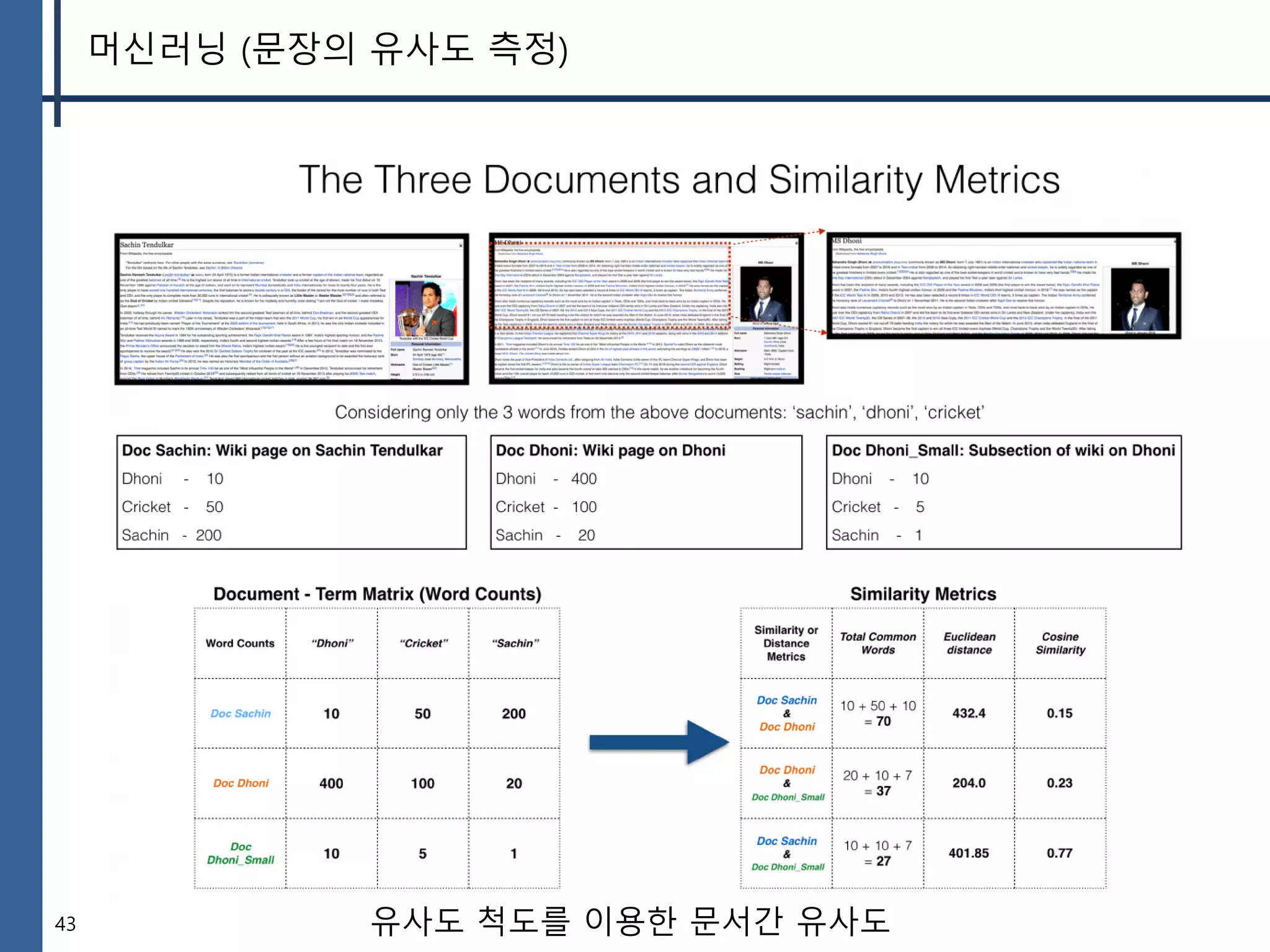 43
머신러닝 (문장의 유사도 측정)
유사도 척도를 이용한 문서간 유사도
 