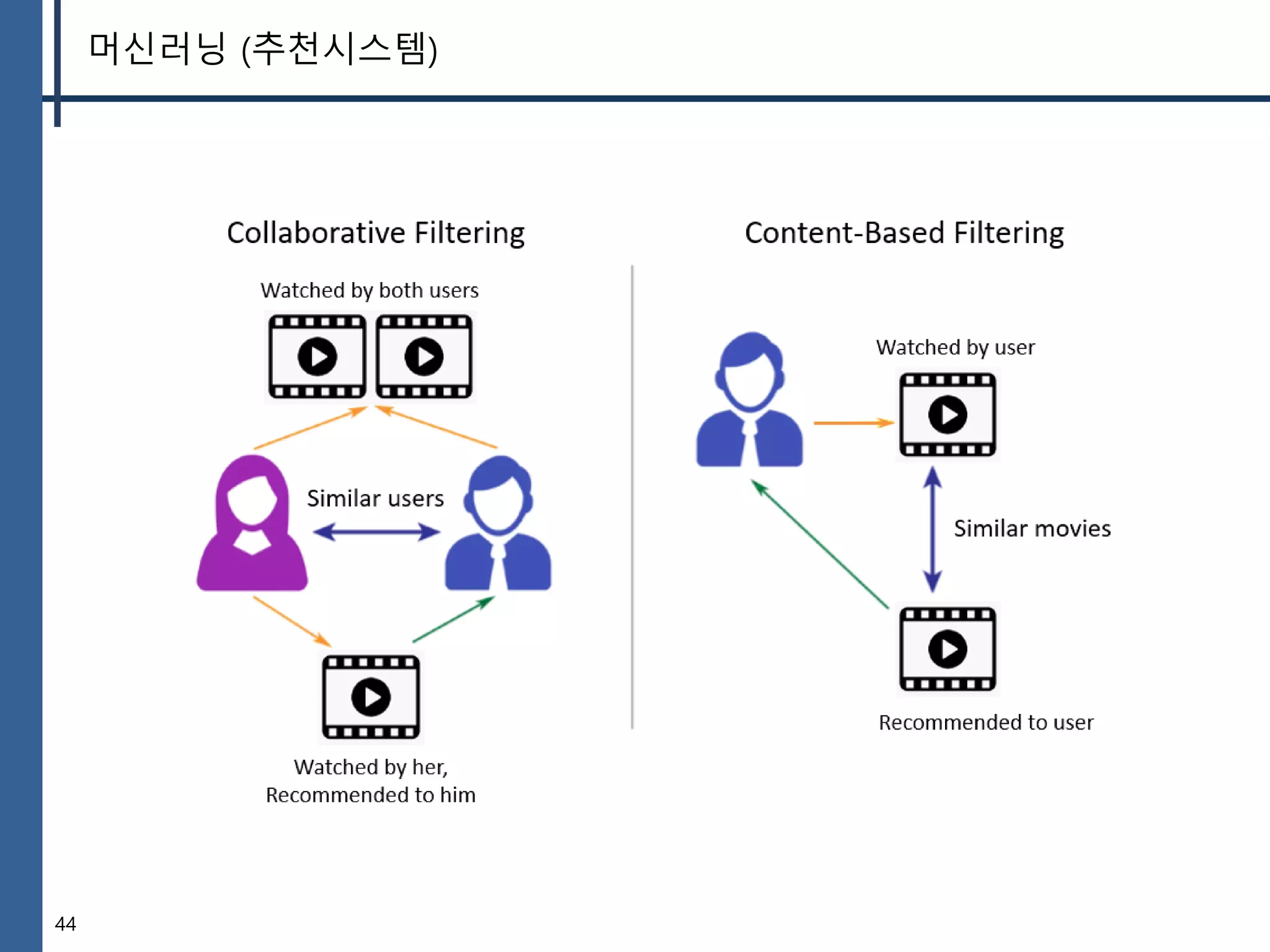 44
머신러닝 (추천시스템)
 