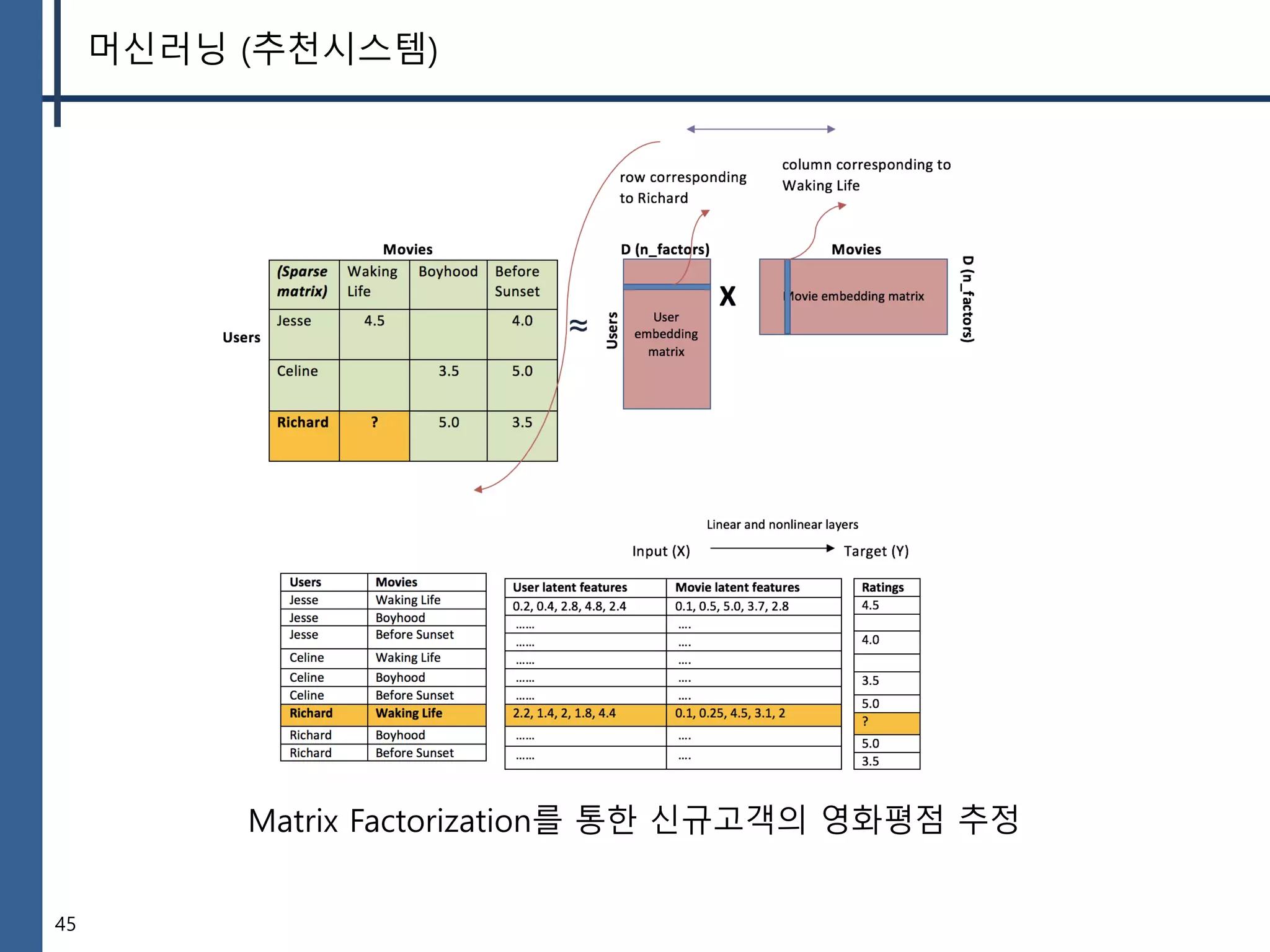 45
머신러닝 (추천시스템)
Matrix Factorization를 통한 신규고객의 영화평점 추정
 