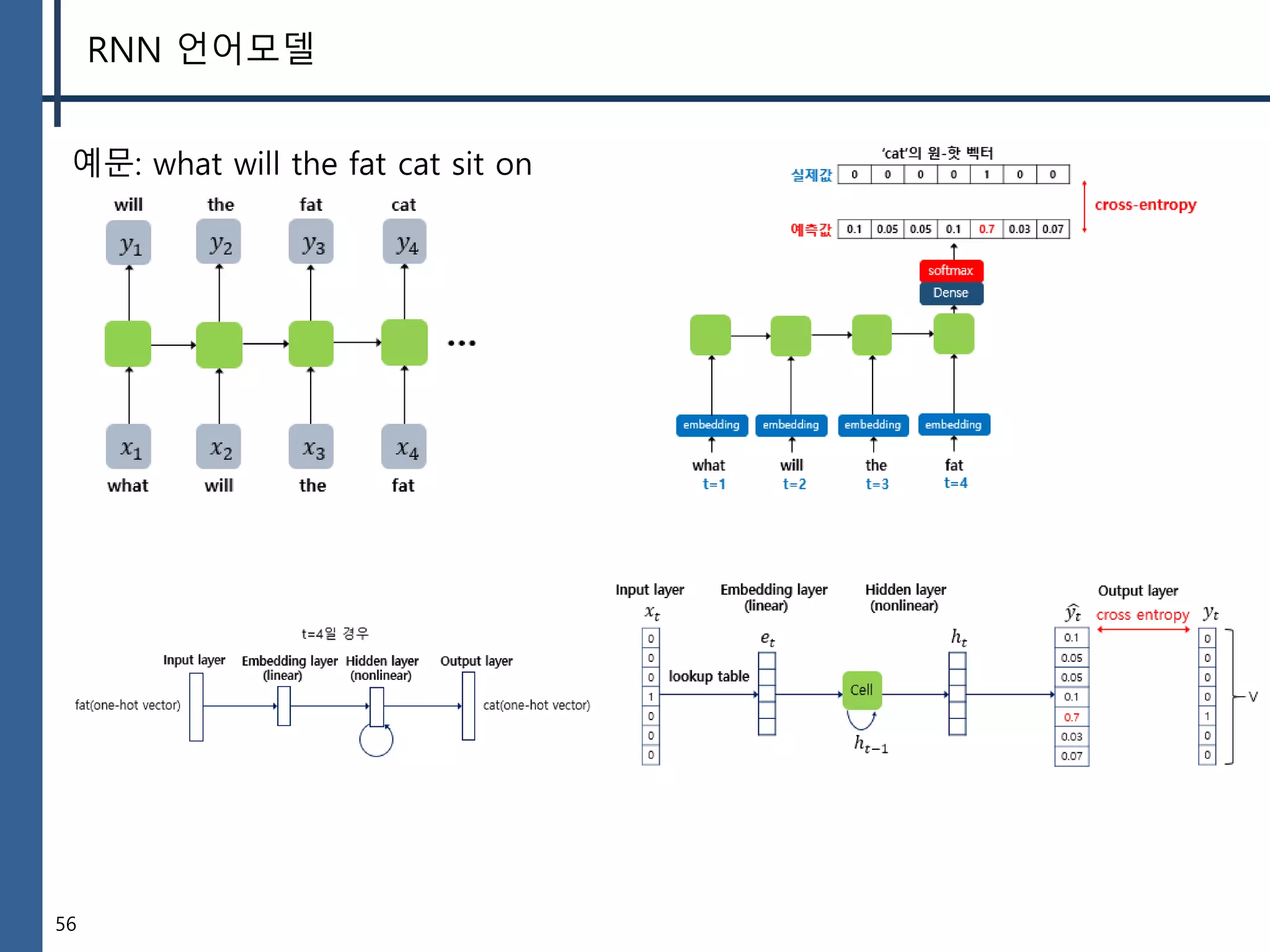 56
RNN 언어모델
예문: what will the fat cat sit on
 