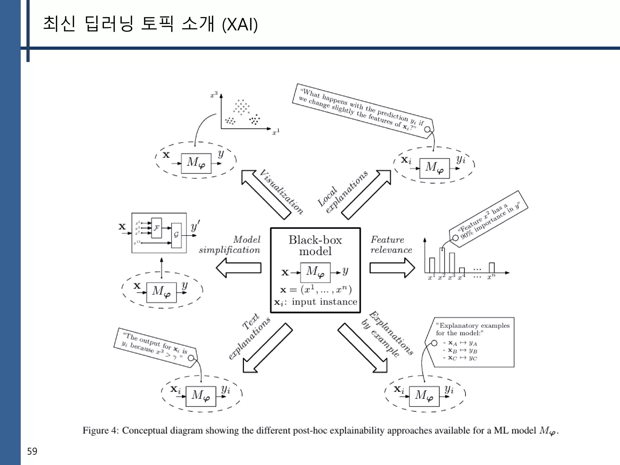 59
최신 딥러닝 토픽 소개 (XAI)
 