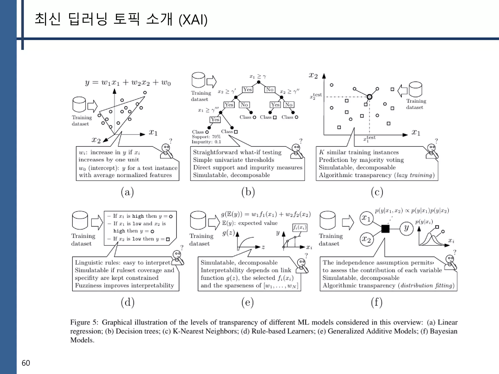 60
최신 딥러닝 토픽 소개 (XAI)
 