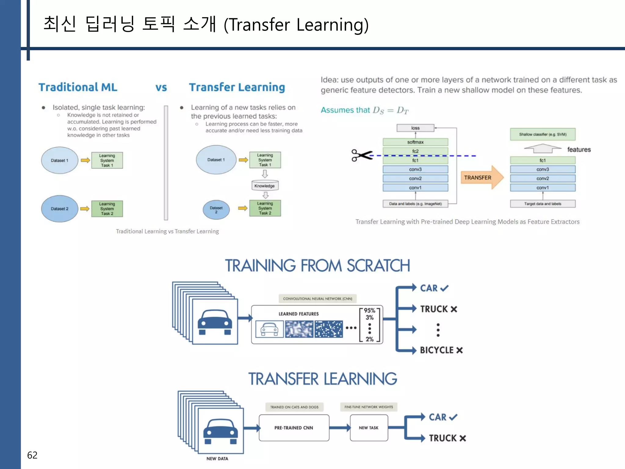 62
최신 딥러닝 토픽 소개 (Transfer Learning)
 