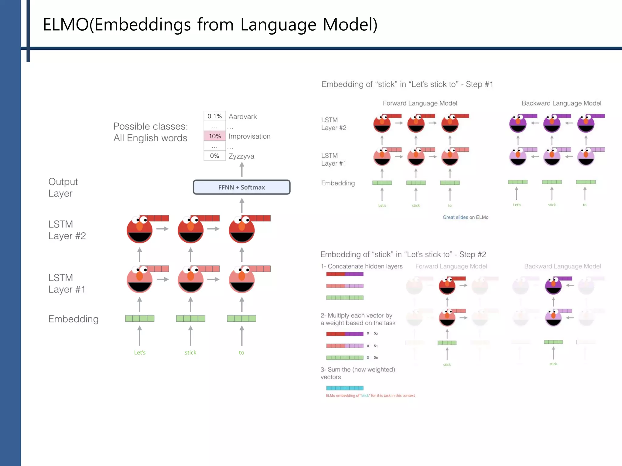 ELMO(Embeddings from Language Model)
 