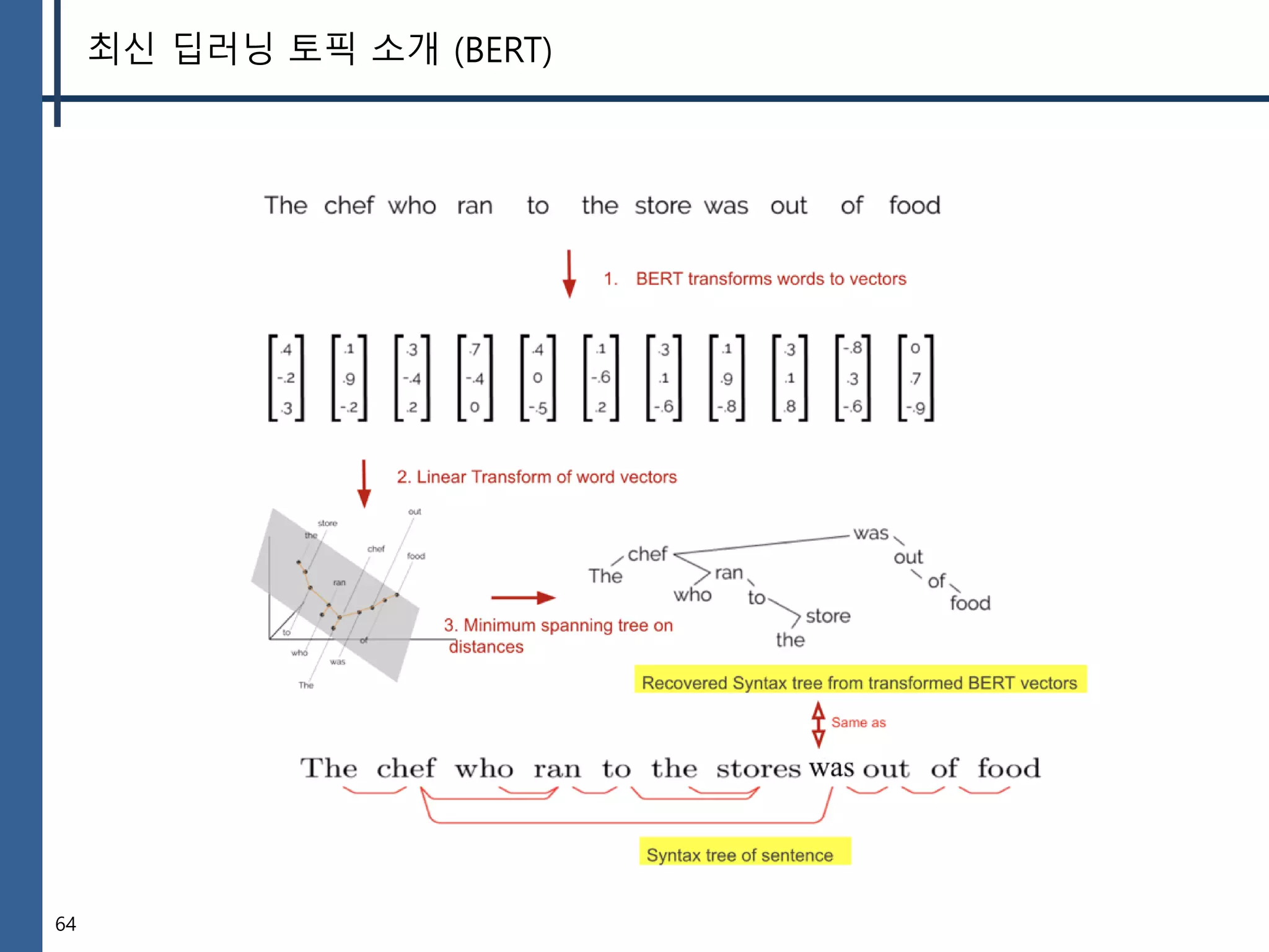 64
최신 딥러닝 토픽 소개 (BERT)
 