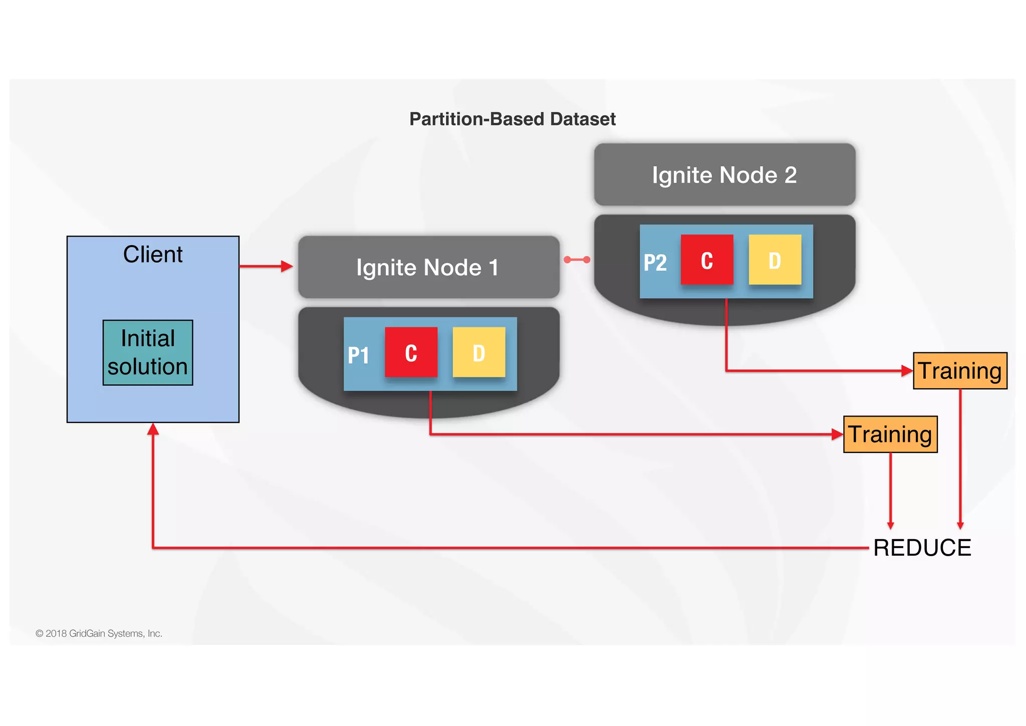 © 2018 GridGain Systems, Inc. Partition-Based Dataset Ignite Node 1 P1 C D Ignite Node 2 P2 C D Training Training REDUCE Client Initial solution 