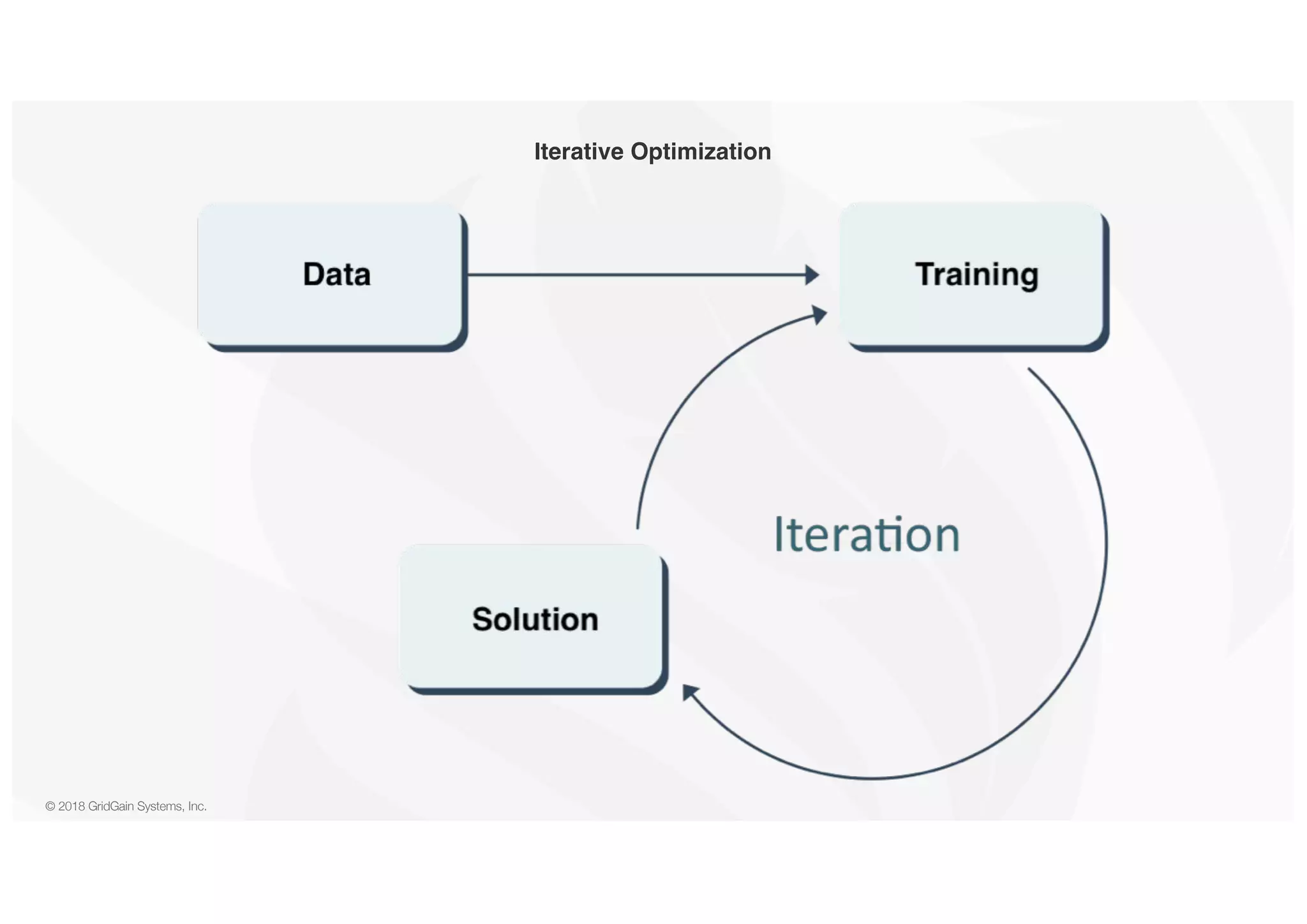 © 2018 GridGain Systems, Inc. Iterative Optimization 