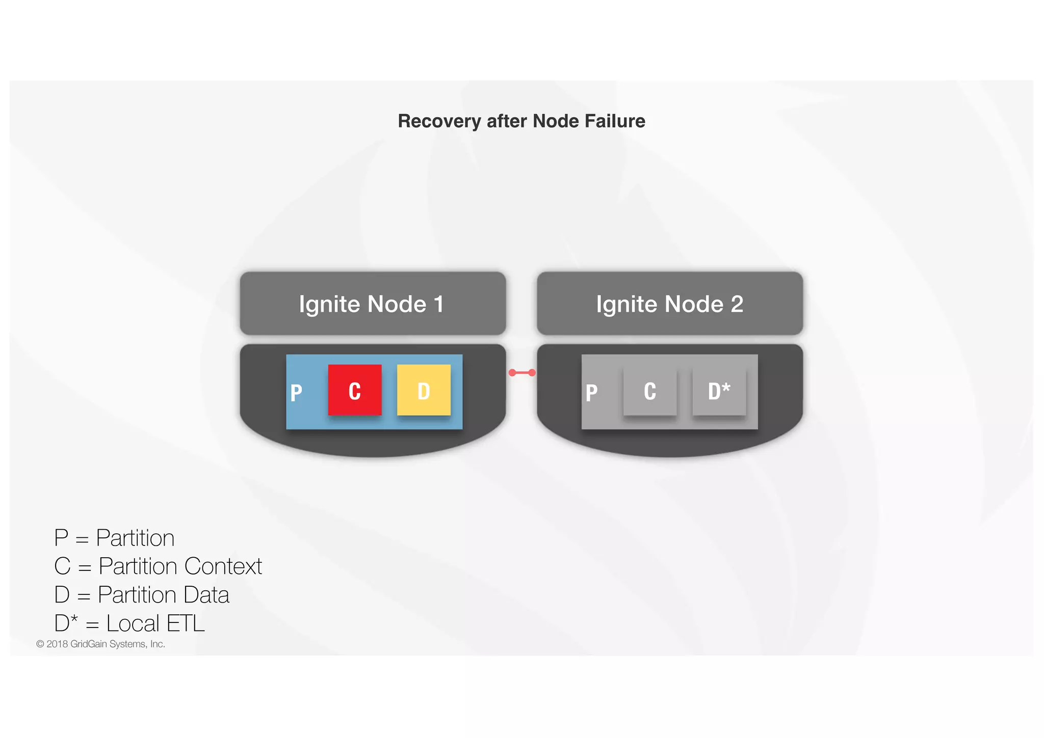 © 2018 GridGain Systems, Inc. Recovery after Node Failure Ignite Node 1 Ignite Node 2 P C D P = Partition C = Partition Context D = Partition Data D* = Local ETL P C D* 
