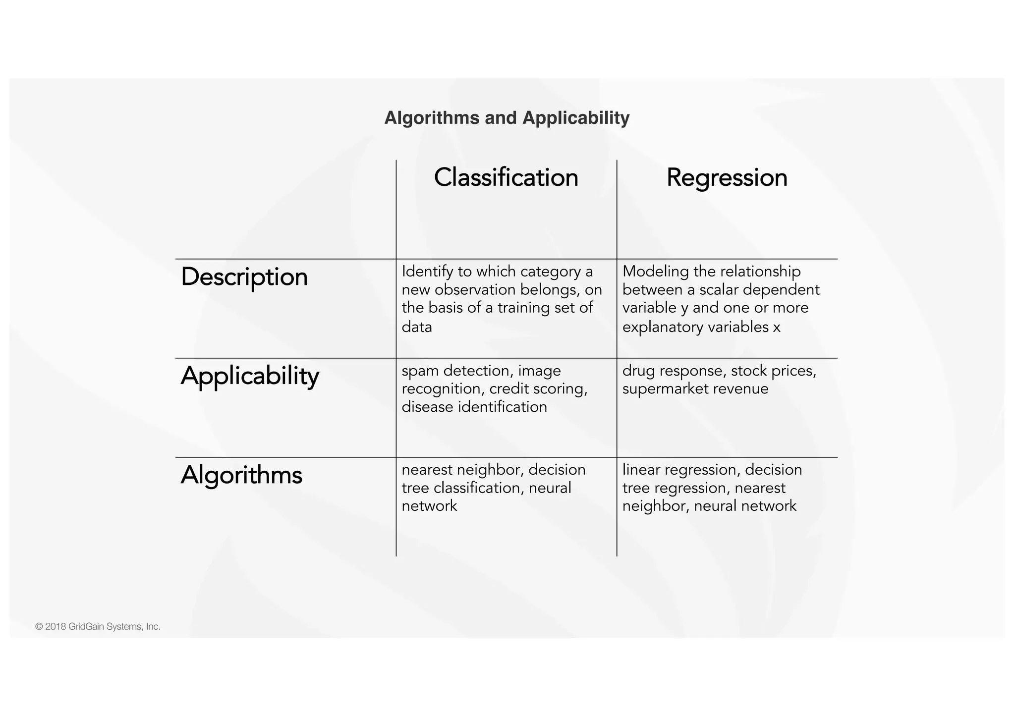 © 2018 GridGain Systems, Inc. Algorithms and Applicability Classification Regression Description Identify to which category a new observation belongs, on the basis of a training set of data Modeling the relationship between a scalar dependent variable y and one or more explanatory variables x Applicability spam detection, image recognition, credit scoring, disease identification drug response, stock prices, supermarket revenue Algorithms nearest neighbor, decision tree classification, neural network linear regression, decision tree regression, nearest neighbor, neural network 