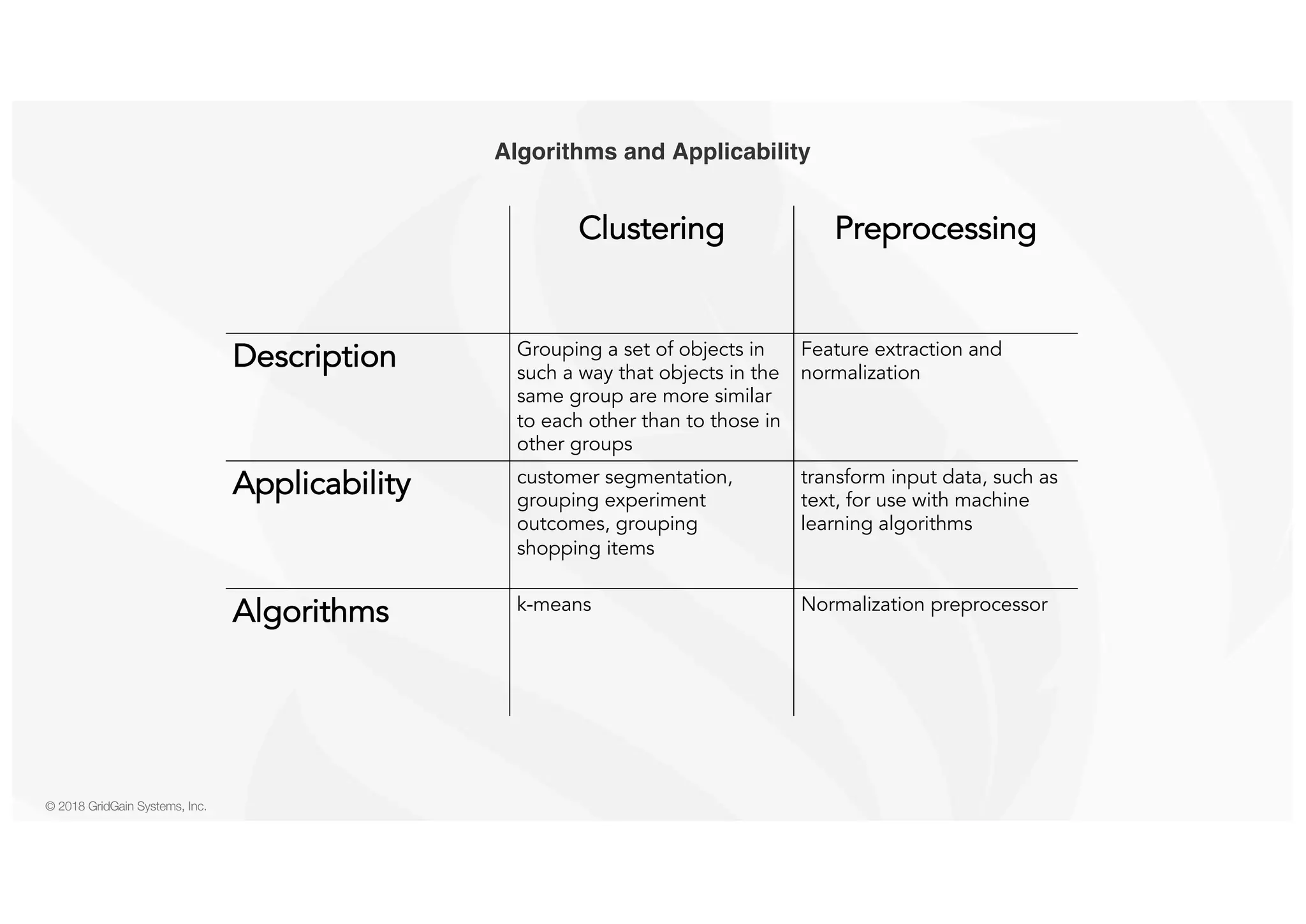 © 2018 GridGain Systems, Inc. Algorithms and Applicability Clustering Preprocessing Description Grouping a set of objects in such a way that objects in the same group are more similar to each other than to those in other groups Feature extraction and normalization Applicability customer segmentation, grouping experiment outcomes, grouping shopping items transform input data, such as text, for use with machine learning algorithms Algorithms k-means Normalization preprocessor 