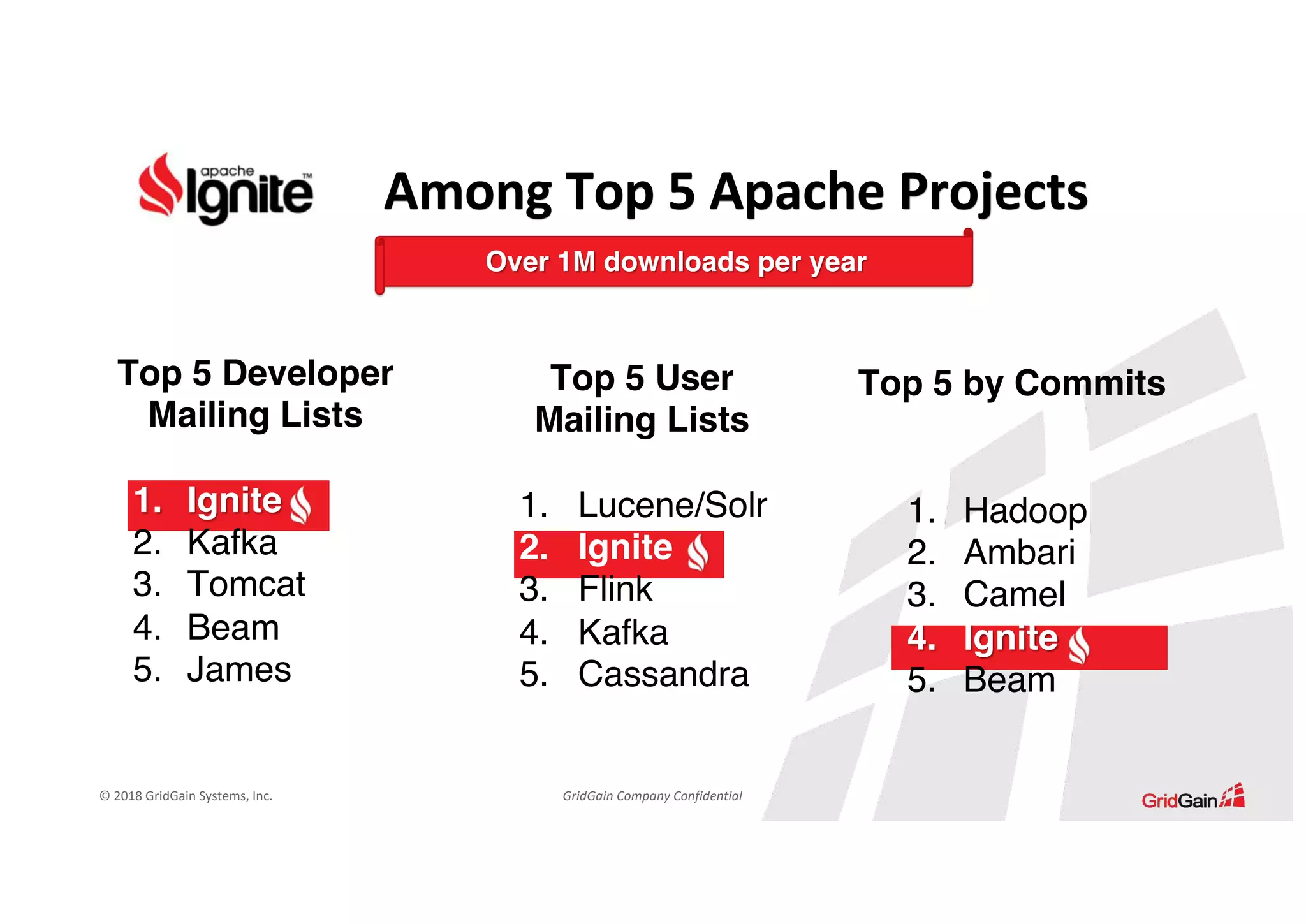 © 2018 GridGain Systems, Inc. GridGain Company Confidential Among Top 5 Apache Projects Top 5 by Commits 1. Hadoop 2. Ambari 3. Camel 4. Ignite 5. Beam Top 5 Developer Mailing Lists 1. Ignite 2. Kafka 3. Tomcat 4. Beam 5. James Over 1M downloads per year Top 5 User Mailing Lists 1. Lucene/Solr 2. Ignite 3. Flink 4. Kafka 5. Cassandra 