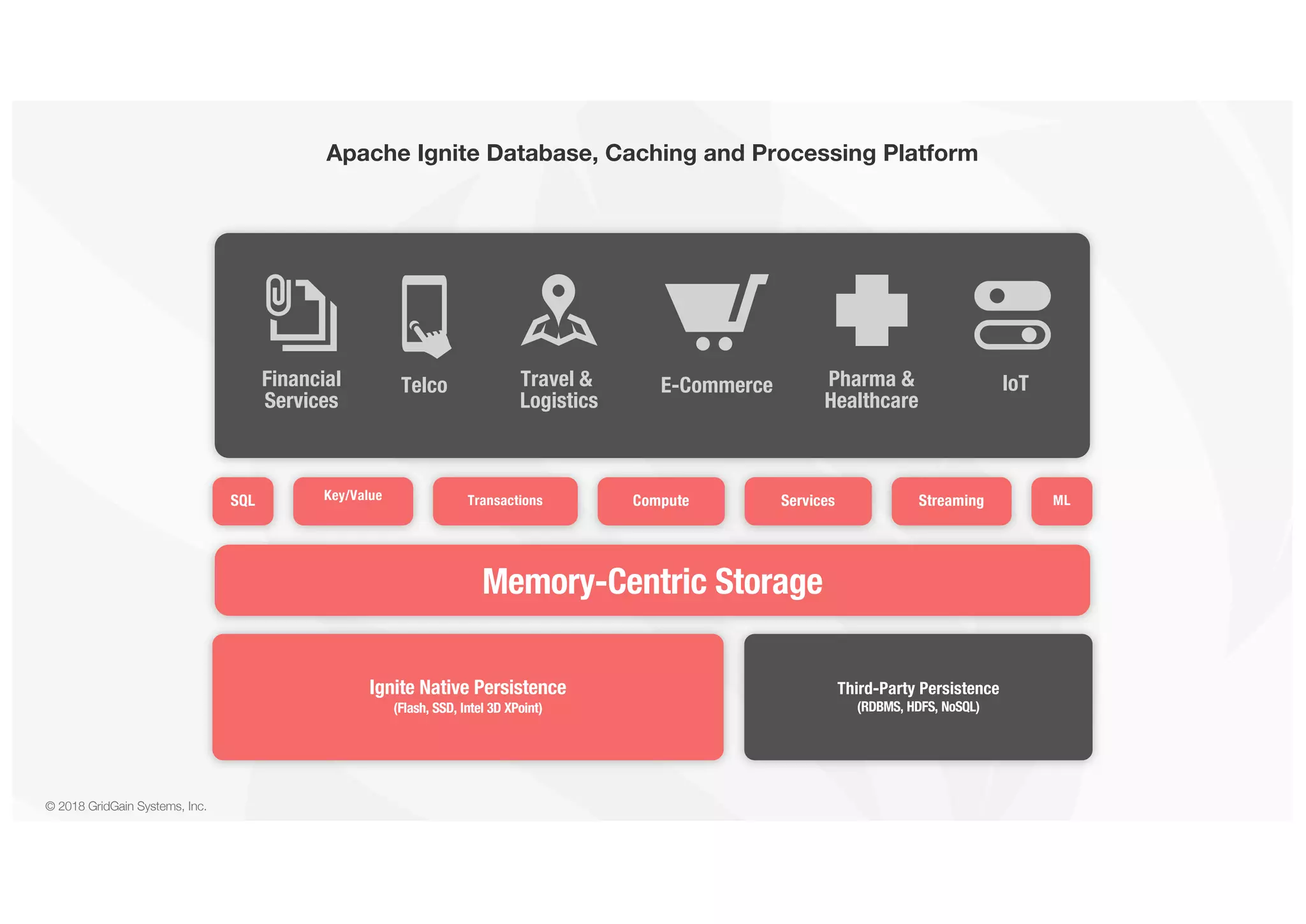 © 2018 GridGain Systems, Inc. Apache Ignite Database, Caching and Processing Platform Memory-Centric Storage Ignite Native Persistence (Flash, SSD, Intel 3D XPoint) Third-Party Persistence (RDBMS, HDFS, NoSQL) SQL Transactions Compute Services MLStreamingKey/Value IoTFinancial Services Pharma & Healthcare E-CommerceTravel & Logistics Telco 