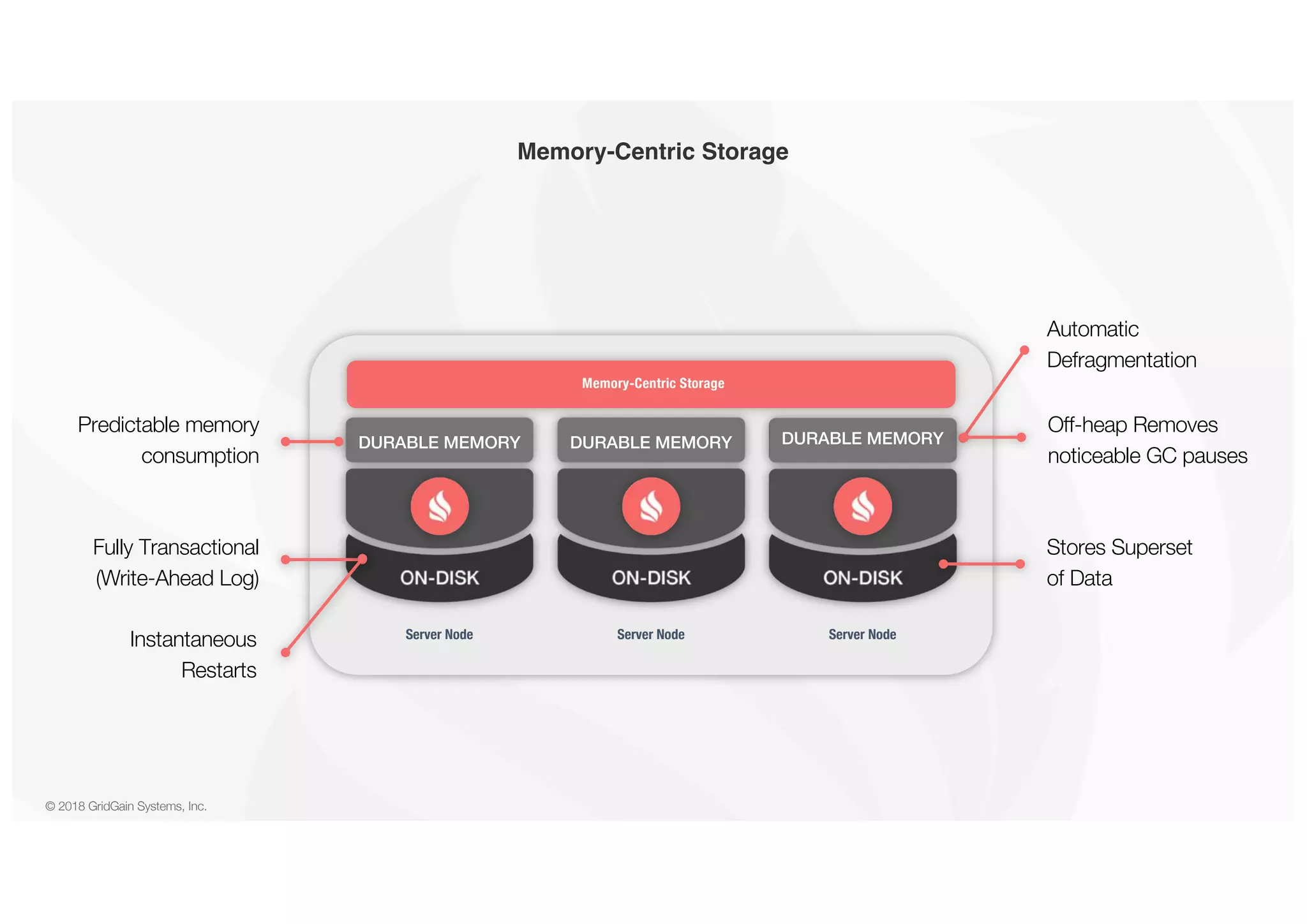 © 2018 GridGain Systems, Inc. Memory-Centric Storage Off-heap Removes noticeable GC pauses Automatic Defragmentation Stores Superset of Data Predictable memory consumption Fully Transactional (Write-Ahead Log) DURABLE MEMORY DURABLE MEMORY DURABLE MEMORY Server Node Server Node Server Node Memory-Centric Storage Instantaneous Restarts 