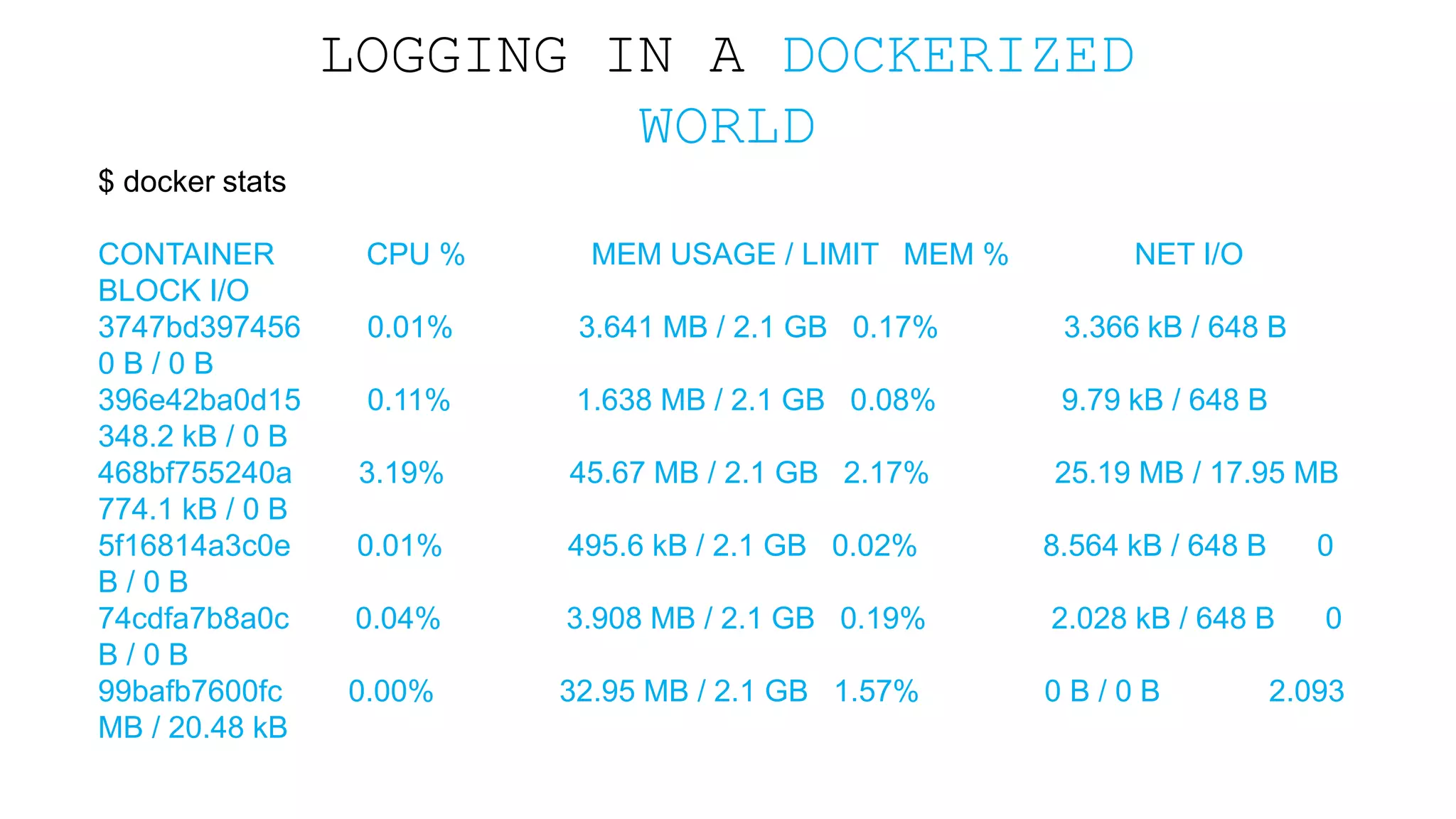 LOGGING IN A DOCKERIZED WORLD $ docker stats CONTAINER CPU % MEM USAGE / LIMIT MEM % NET I/O BLOCK I/O 3747bd397456 0.01% 3.641 MB / 2.1 GB 0.17% 3.366 kB / 648 B 0 B / 0 B 396e42ba0d15 0.11% 1.638 MB / 2.1 GB 0.08% 9.79 kB / 648 B 348.2 kB / 0 B 468bf755240a 3.19% 45.67 MB / 2.1 GB 2.17% 25.19 MB / 17.95 MB 774.1 kB / 0 B 5f16814a3c0e 0.01% 495.6 kB / 2.1 GB 0.02% 8.564 kB / 648 B 0 B / 0 B 74cdfa7b8a0c 0.04% 3.908 MB / 2.1 GB 0.19% 2.028 kB / 648 B 0 B / 0 B 99bafb7600fc 0.00% 32.95 MB / 2.1 GB 1.57% 0 B / 0 B 2.093 MB / 20.48 kB 