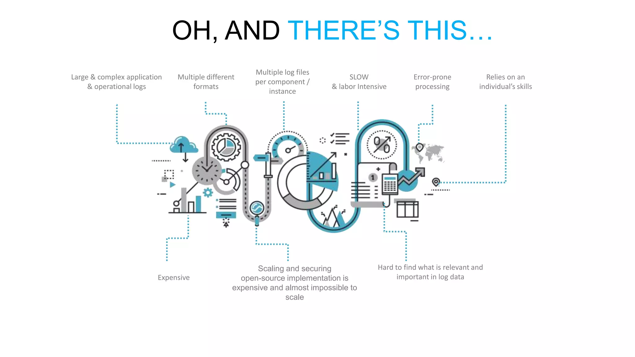 OH, AND THERE’S THIS… Large & complex application & operational logs Multiple different formats Multiple log files per component / instance SLOW & labor Intensive Error-prone processing Relies on an individual’s skills Expensive Hard to find what is relevant and important in log data Scaling and securing open-source implementation is expensive and almost impossible to scale 