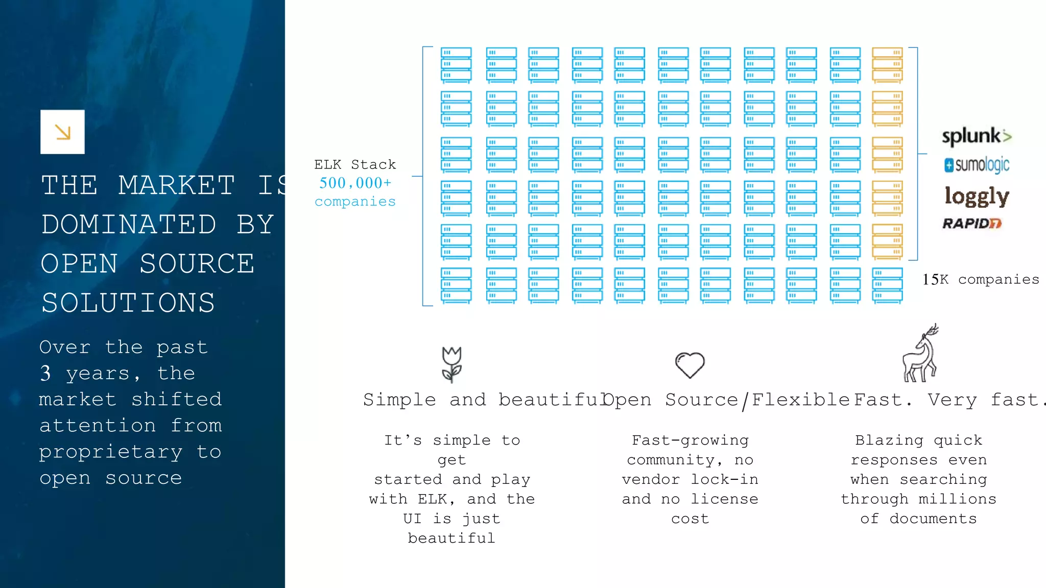 THE MARKET IS DOMINATED BY OPEN SOURCE SOLUTIONS Over the past 3 years, the market shifted attention from proprietary to open source It’s simple to get started and play with ELK, and the UI is just beautiful Simple and beautifulOpen Source/Flexible Fast-growing community, no vendor lock-in and no license cost Blazing quick responses even when searching through millions of documents Fast. Very fast. ELK Stack 500,000+ companies 15K companies 