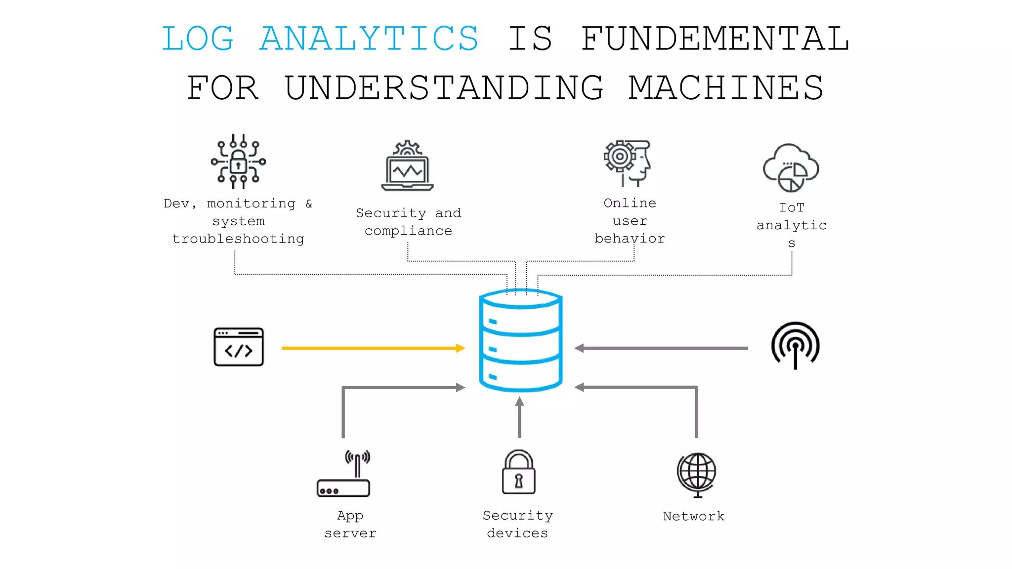 Online user behavior IoT analytic s Dev, monitoring & system troubleshooting Security and compliance LOG ANALYTICS IS FUNDEMENTAL FOR UNDERSTANDING MACHINES Security devices App server Network 