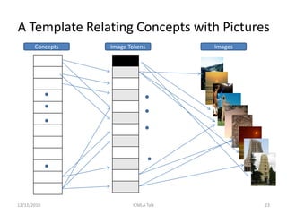 A Template Relating Concepts with Pictures
       Concepts   Image Tokens        Images




12/12/2010               ICMLA Talk            23
 