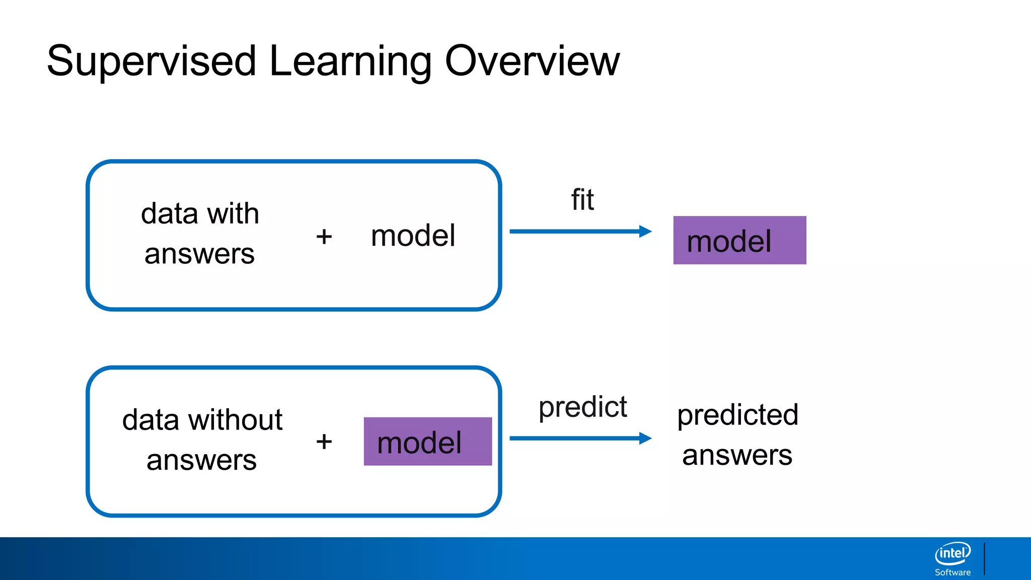 Supervised Learning Overview
data with
answers
model
predicted
answers
data without
answers
fit
+
+
predict
model
model
 