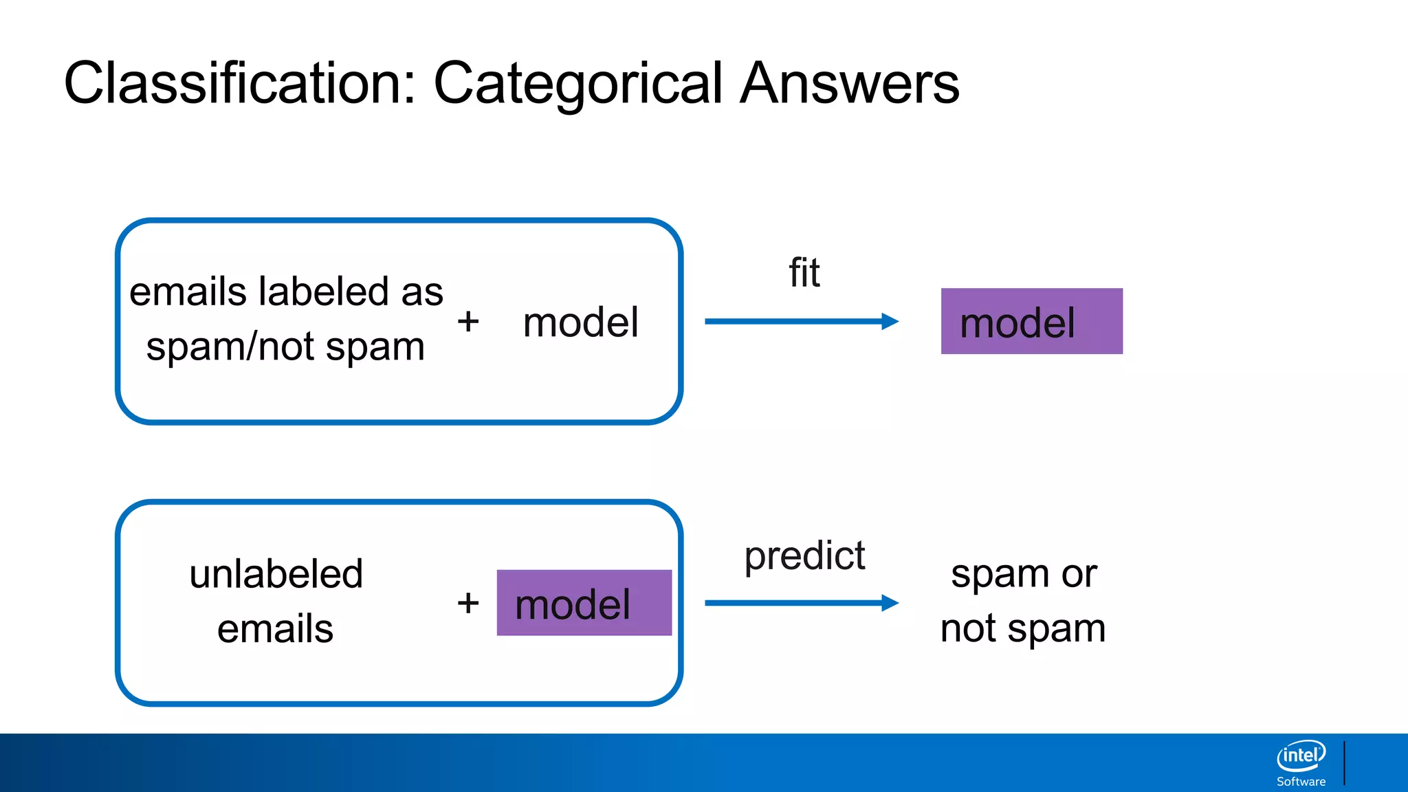 Classification: Categorical Answers
emails labeled as
spam/not spam
model
spam or
not spam
unlabeled
emails
fit
+
+
model
model
predict
 