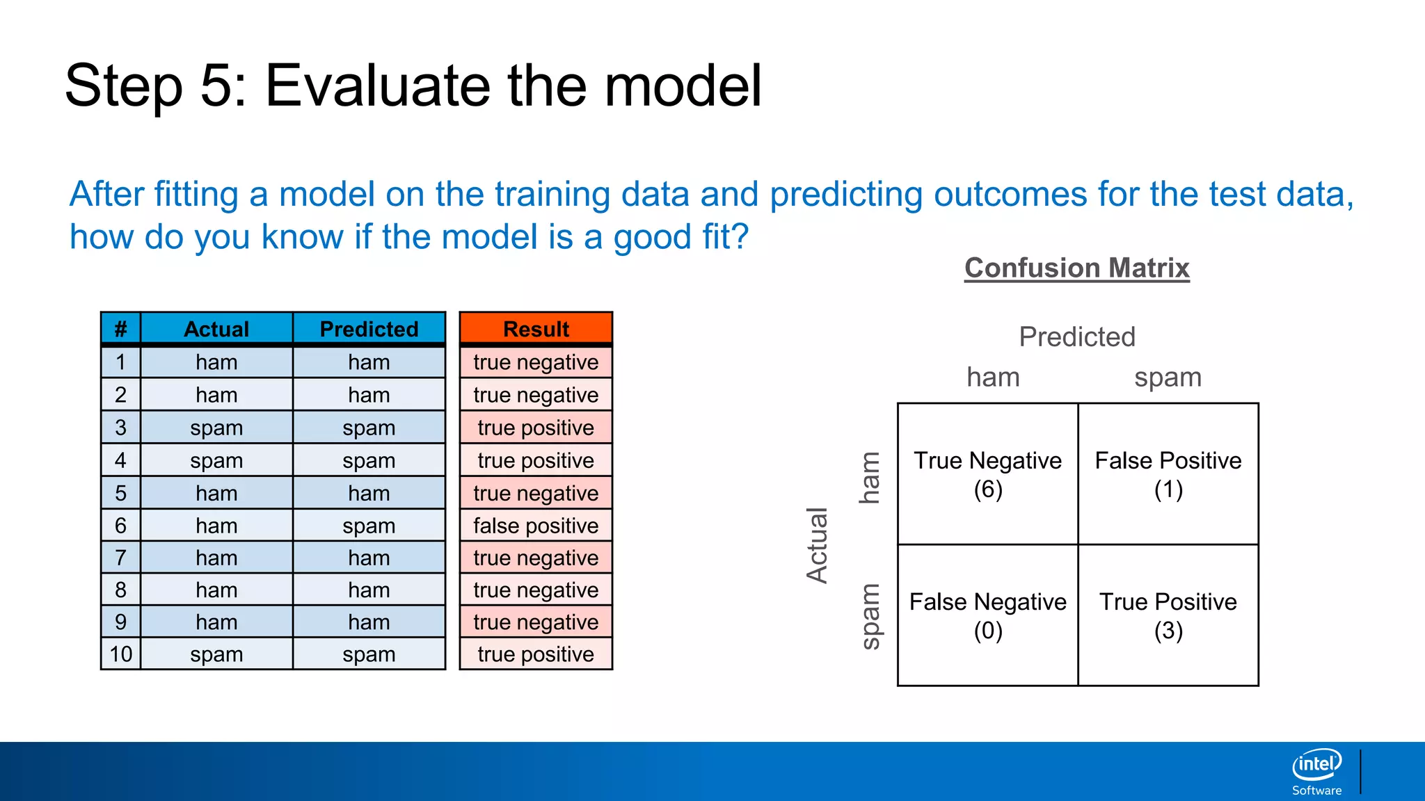 Step 5: Evaluate the model
After fitting a model on the training data and predicting outcomes for the test data,
how do you know if the model is a good fit?
Actual
# Actual Predicted
1 ham ham
2 ham ham
3 spam spam
4 spam spam
5 ham ham
6 ham spam
7 ham ham
8 ham ham
9 ham ham
10 spam spam
True Negative
(6)
False Positive
(1)
False Negative
(0)
True Positive
(3)
PredictedResult
true negative
true negative
true positive
true positive
true negative
false positive
true negative
true negative
true negative
true positive
ham spam
hamspam
Confusion Matrix
 
