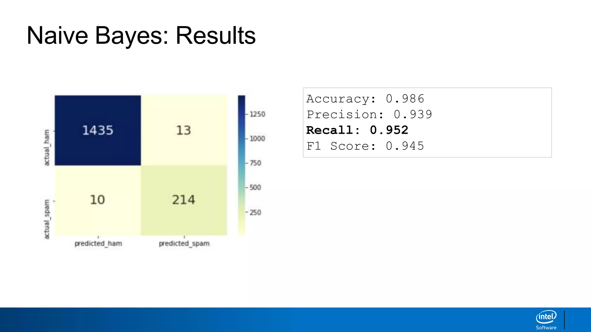 Naive Bayes: Results
Accuracy: 0.986
Precision: 0.939
Recall: 0.952
F1 Score: 0.945
 