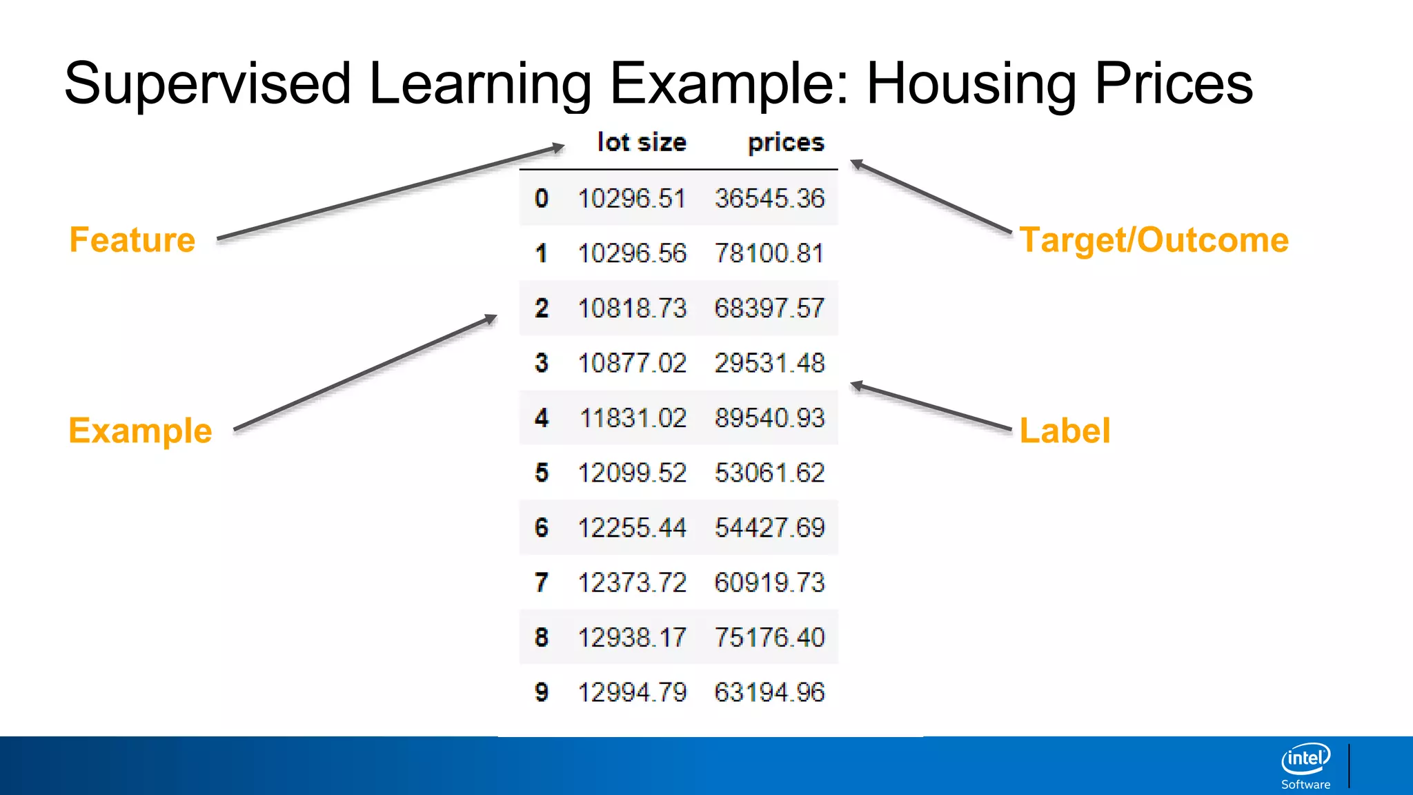 Supervised Learning Example: Housing Prices
Target/OutcomeFeature
LabelExample
 