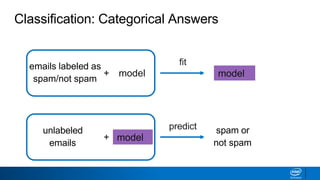 Classification: Categorical Answers
emails labeled as
spam/not spam
model
spam or
not spam
unlabeled
emails
fit
+
+
model
model
predict
 