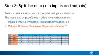 To fit a model, the data needs to be split into inputs and outputs
The inputs and output of these models have various names
• Inputs: Features, Predictors, Independent Variables, X’s
• Outputs: Outcome, Response, Dependent Variable, Y
Step 2: Split the data (into inputs and outputs)
# label congrats eat tonight winner chicken dinner wings
0 ham 0 1 0 0 0 0 0
1 ham 0 1 1 0 0 0 0
2 spam 0 0 0 1 0 0 0
. … … … … … … … …
 