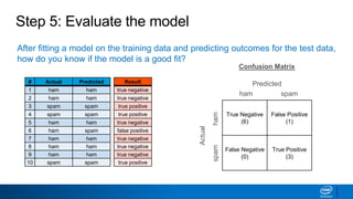Step 5: Evaluate the model
After fitting a model on the training data and predicting outcomes for the test data,
how do you know if the model is a good fit?
Actual
# Actual Predicted
1 ham ham
2 ham ham
3 spam spam
4 spam spam
5 ham ham
6 ham spam
7 ham ham
8 ham ham
9 ham ham
10 spam spam
True Negative
(6)
False Positive
(1)
False Negative
(0)
True Positive
(3)
PredictedResult
true negative
true negative
true positive
true positive
true negative
false positive
true negative
true negative
true negative
true positive
ham spam
hamspam
Confusion Matrix
 