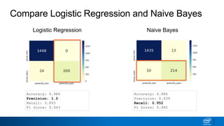 Compare Logistic Regression and Naive Bayes
Logistic Regression
Accuracy: 0.986
Precision: 1.0
Recall: 0.893
F1 Score: 0.943
Naive Bayes
Accuracy: 0.986
Precision: 0.939
Recall: 0.952
F1 Score: 0.945
 