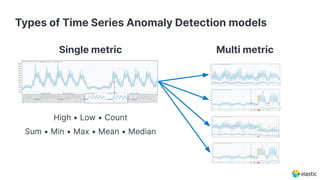 Types of Time Series Anomaly Detection models
Single metric Multi metric
High • Low • Count
Sum • Min • Max • Mean • Median
 