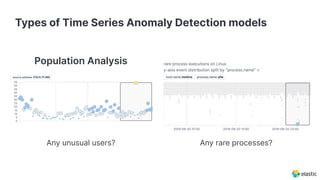 Types of Time Series Anomaly Detection models
Any unusual users? Any rare processes?
Population Analysis
 