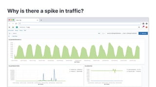 Why is there a spike in traffic?
 