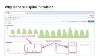Why is there a spike in traffic?
Are these spikes typical?
Is this related?
 
