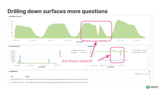 Drilling down surfaces more questions
Are these related?
 